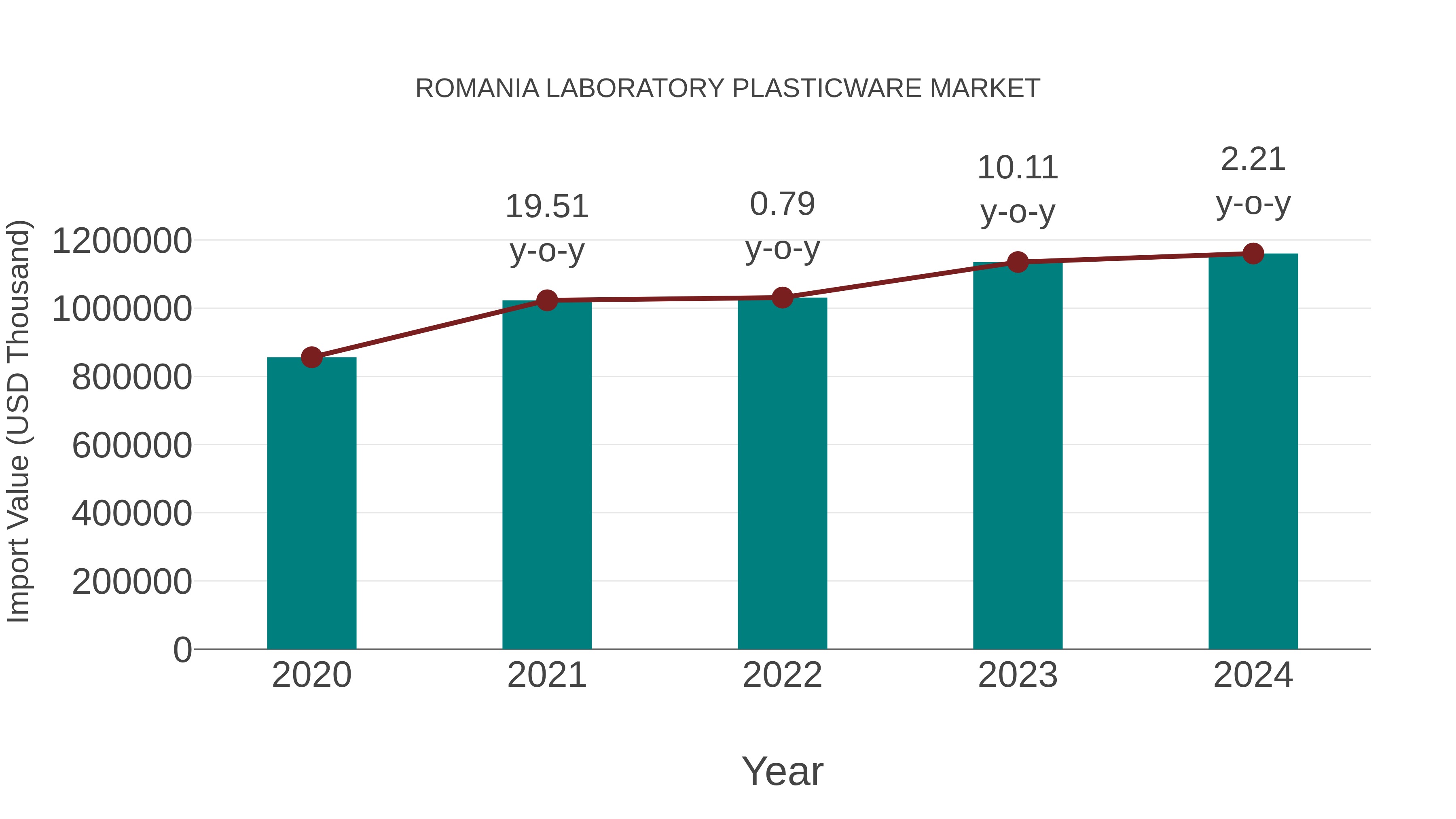 Romania Laboratory Plasticware Market: Import Trend Analysis