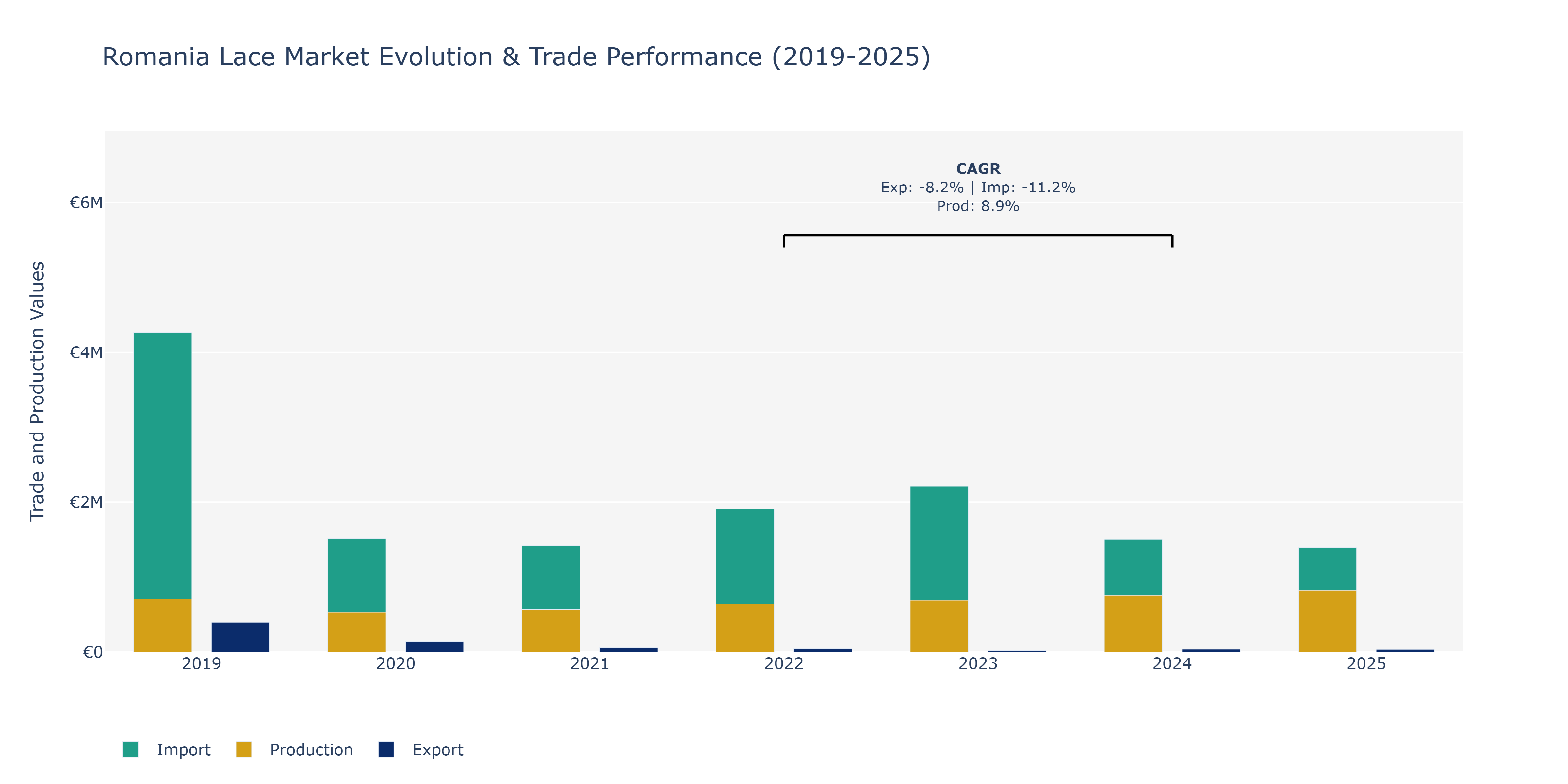 Romania Lace Market: Production & Trade Performance (2019-2025)