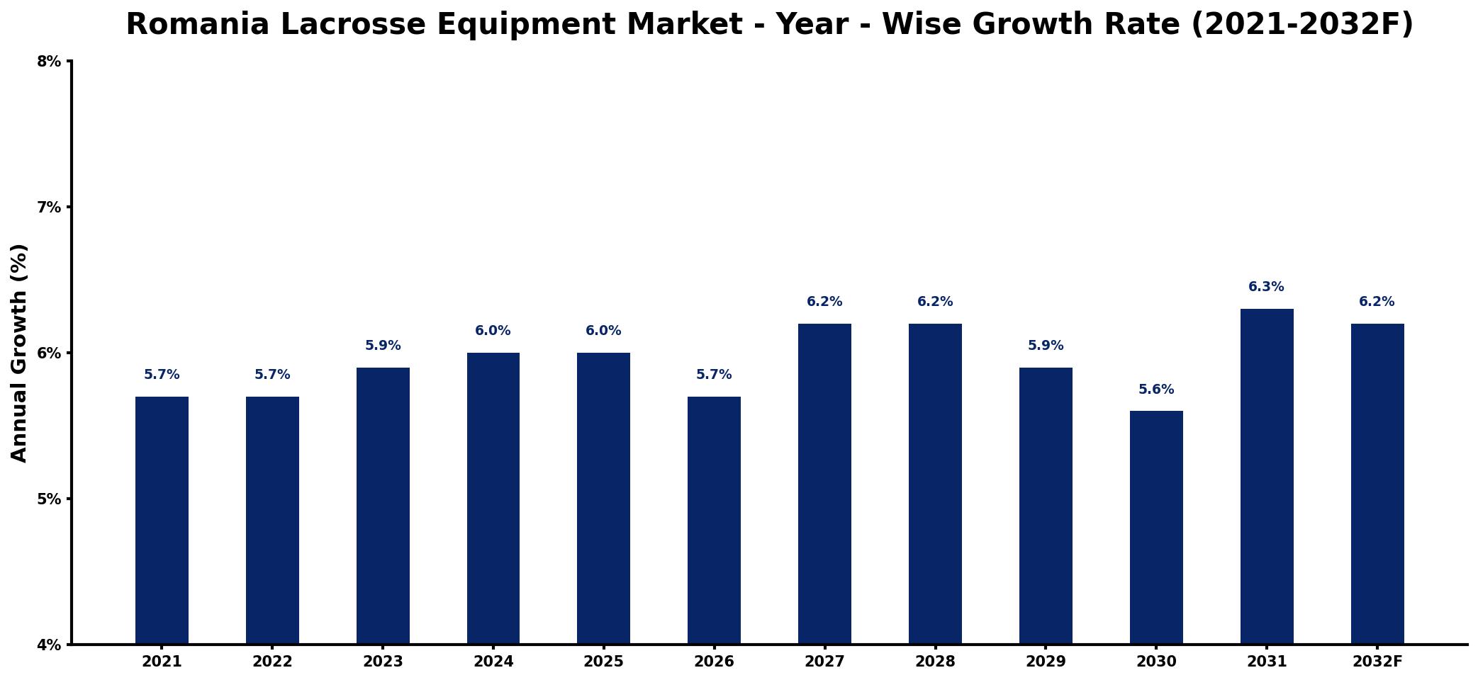Romania Lacrosse Equipment Market Year-wise Growth Rate and Key Drivers