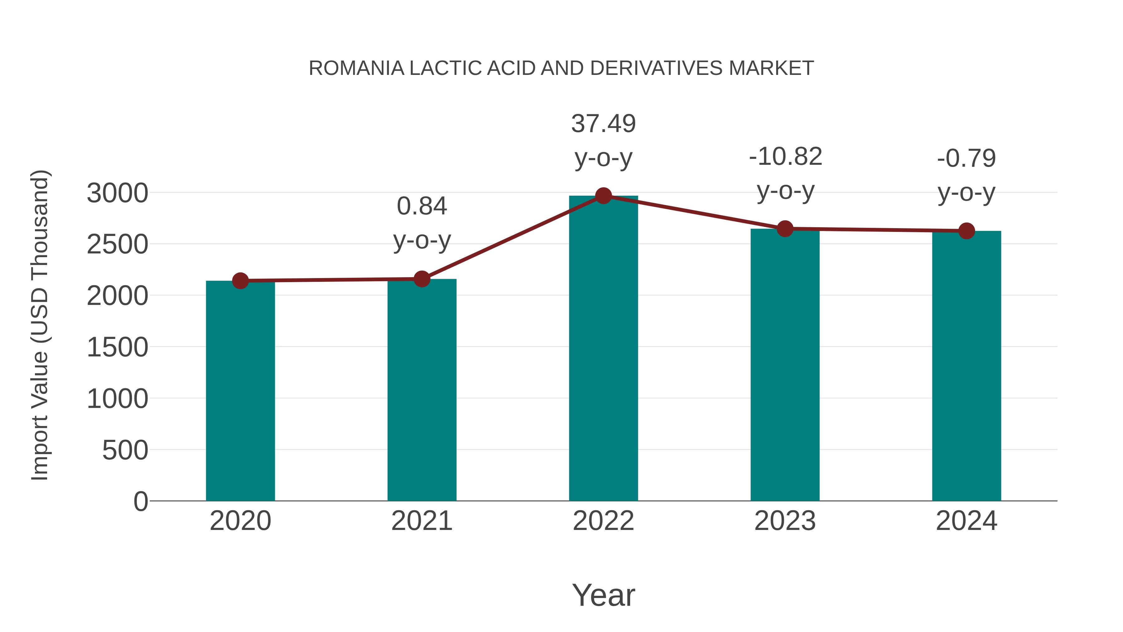  Romania Lactic Acid and Derivatives Market: Import Trend Analysis