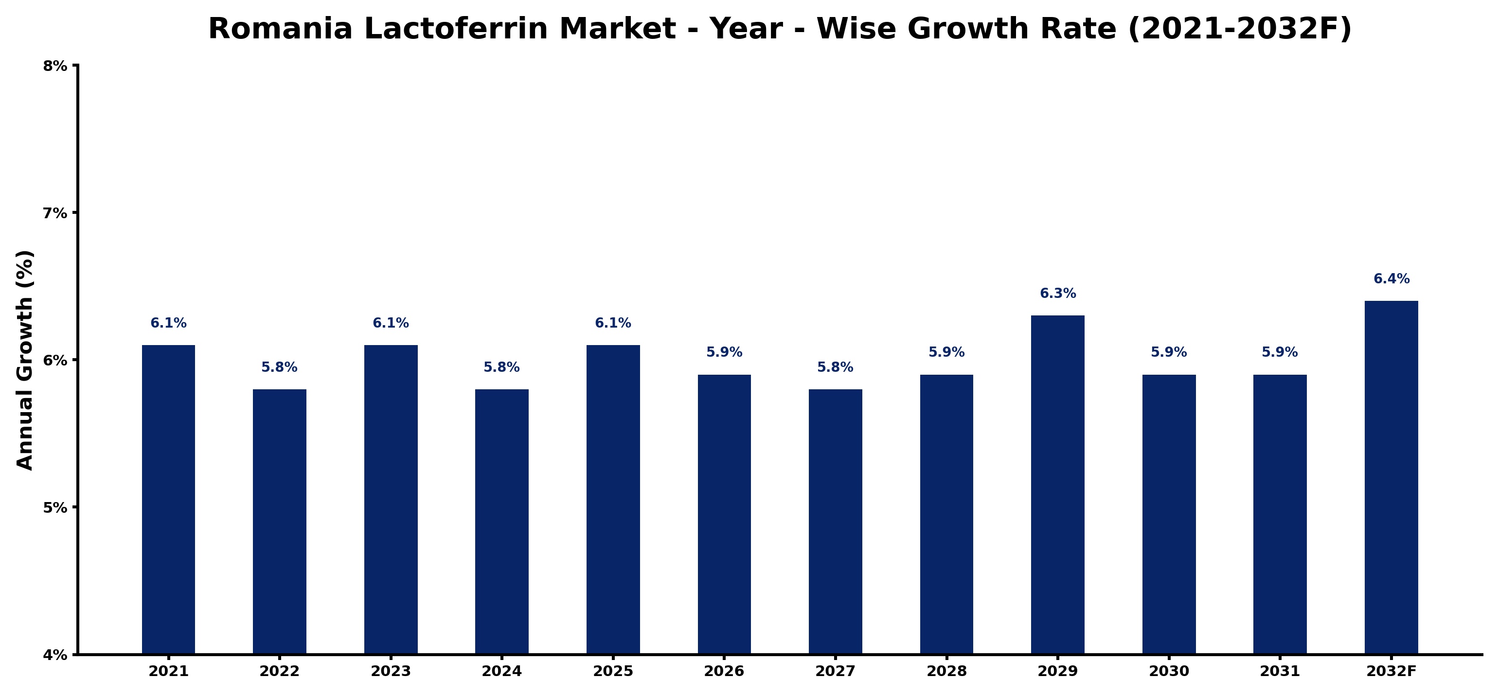 Romania Lactoferrin Market Year-wise Growth Rate and Key Drivers
