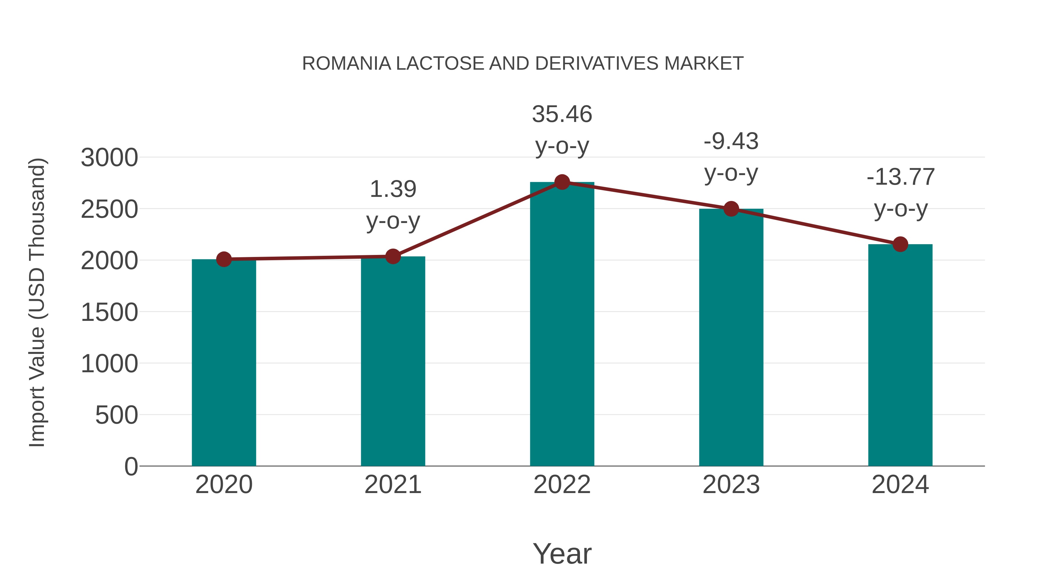  Romania Lactose and Derivatives Market: Import Trend Analysis