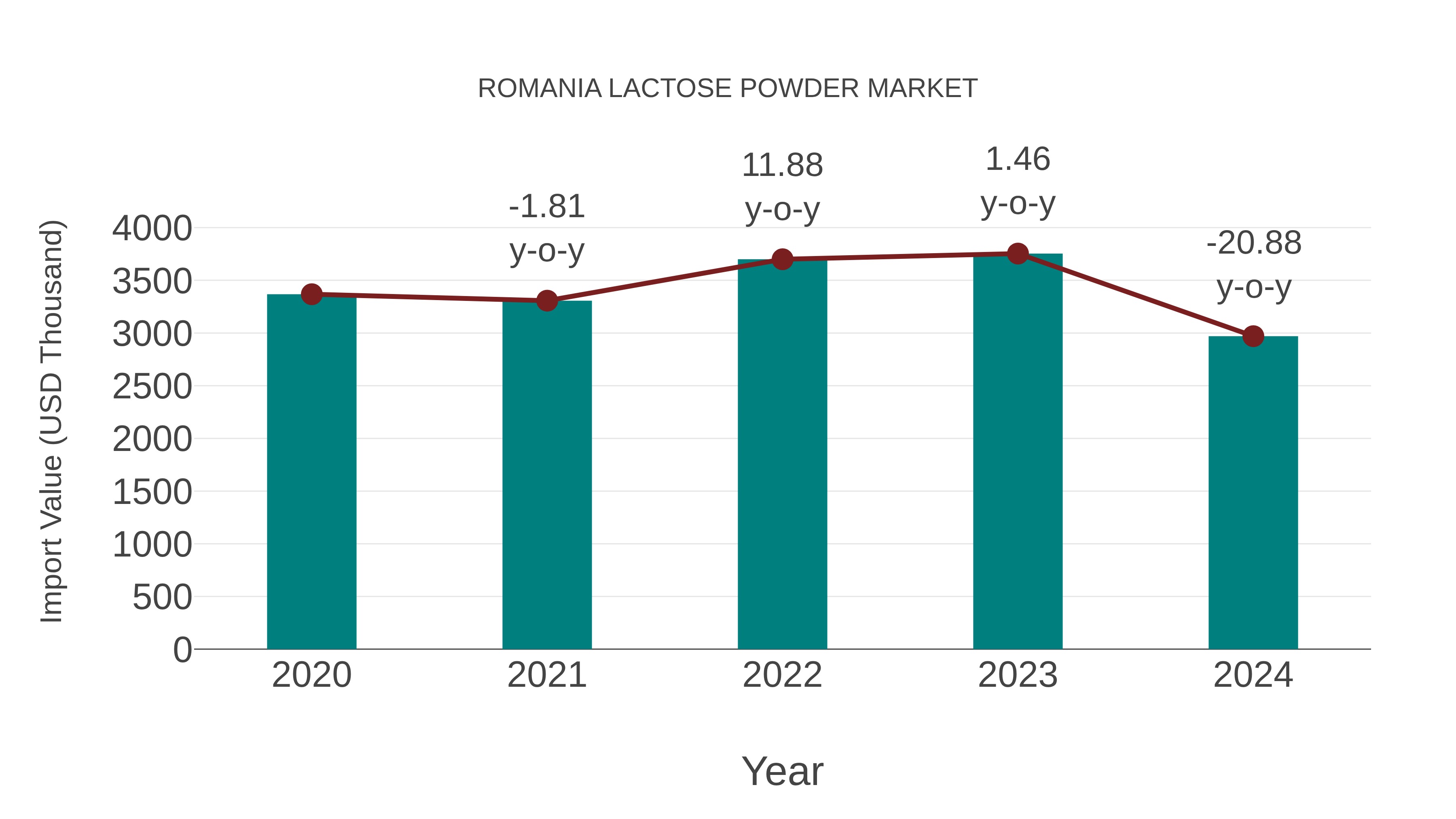  Romania Lactose Powder Market: Import Trend Analysis