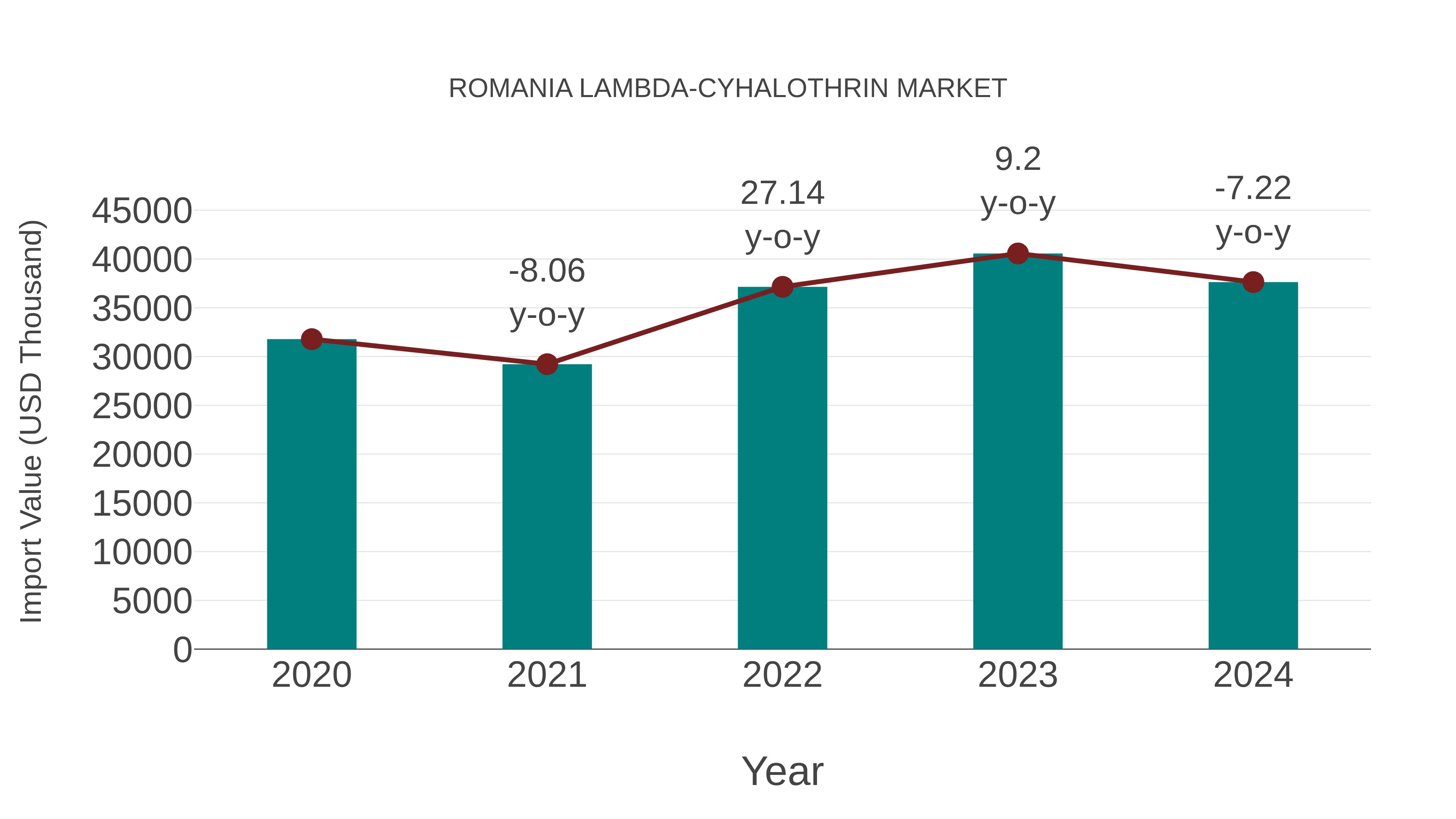  Romania Lambda-cyhalothrin Market: Import Trend Analysis