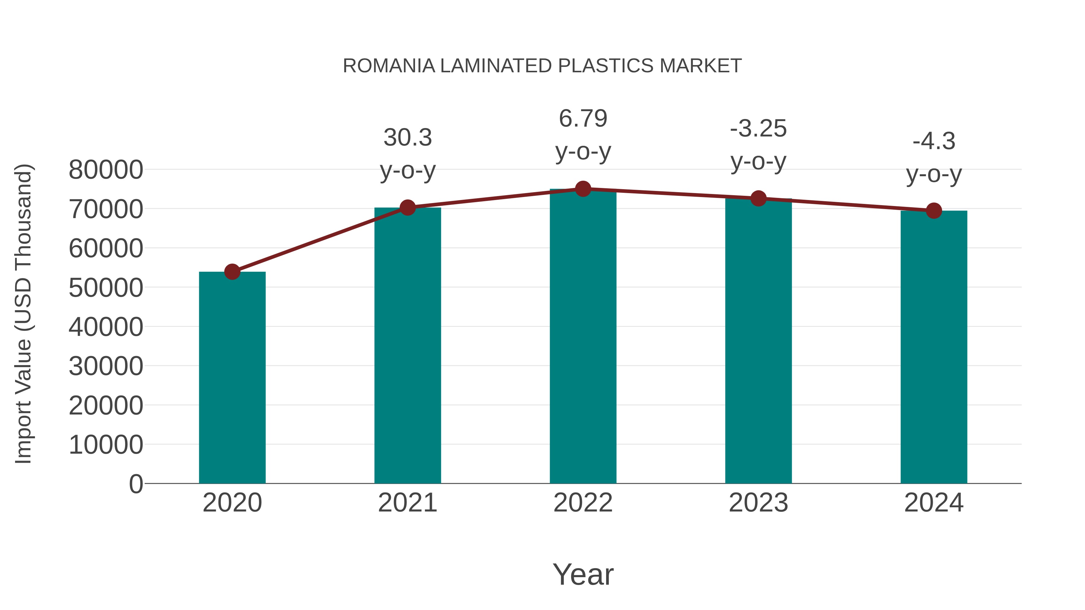  Romania Laminated Plastics Market: Import Trend Analysis