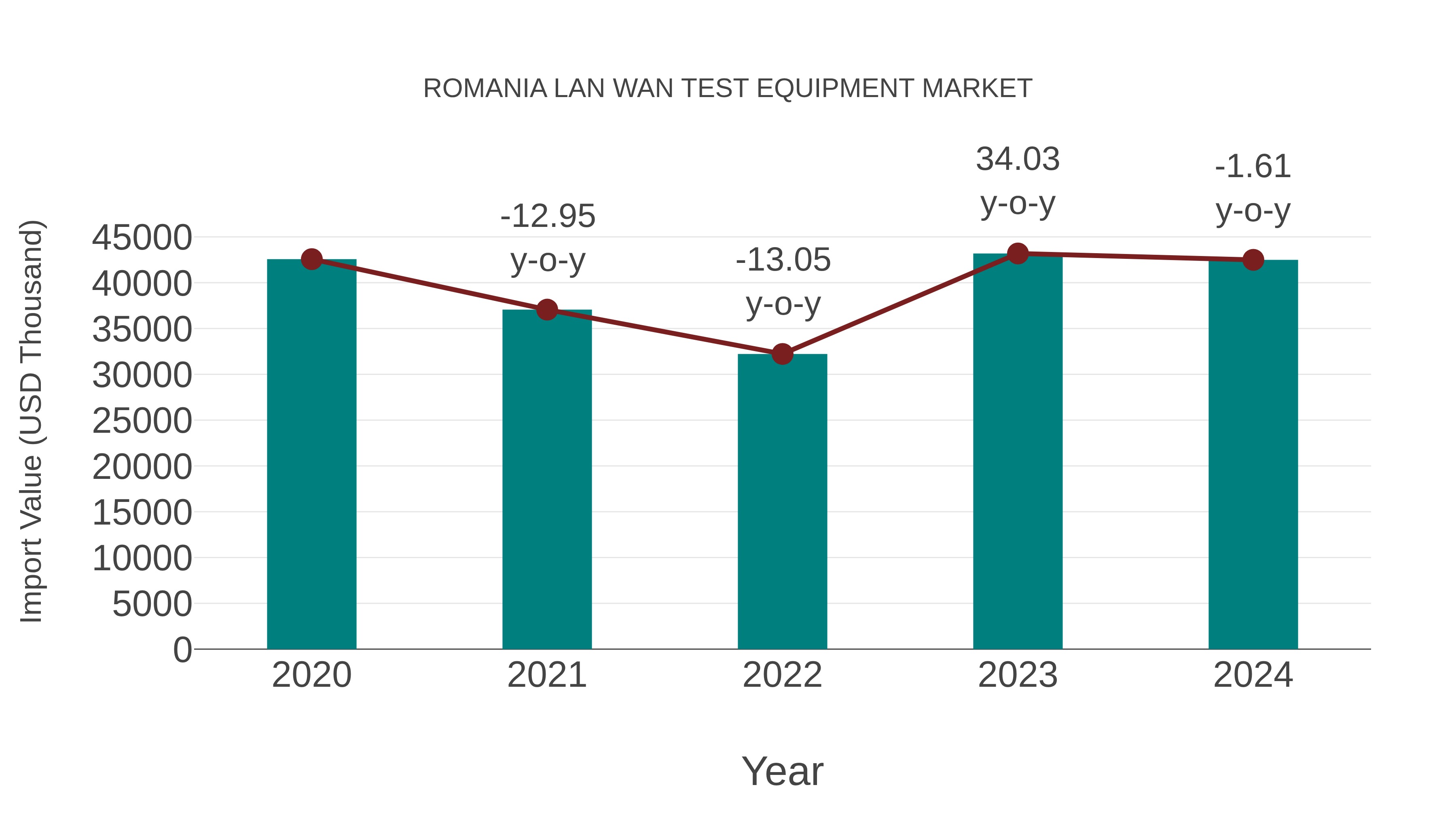  Romania Lan Wan Test Equipment Market: Import Trend Analysis
