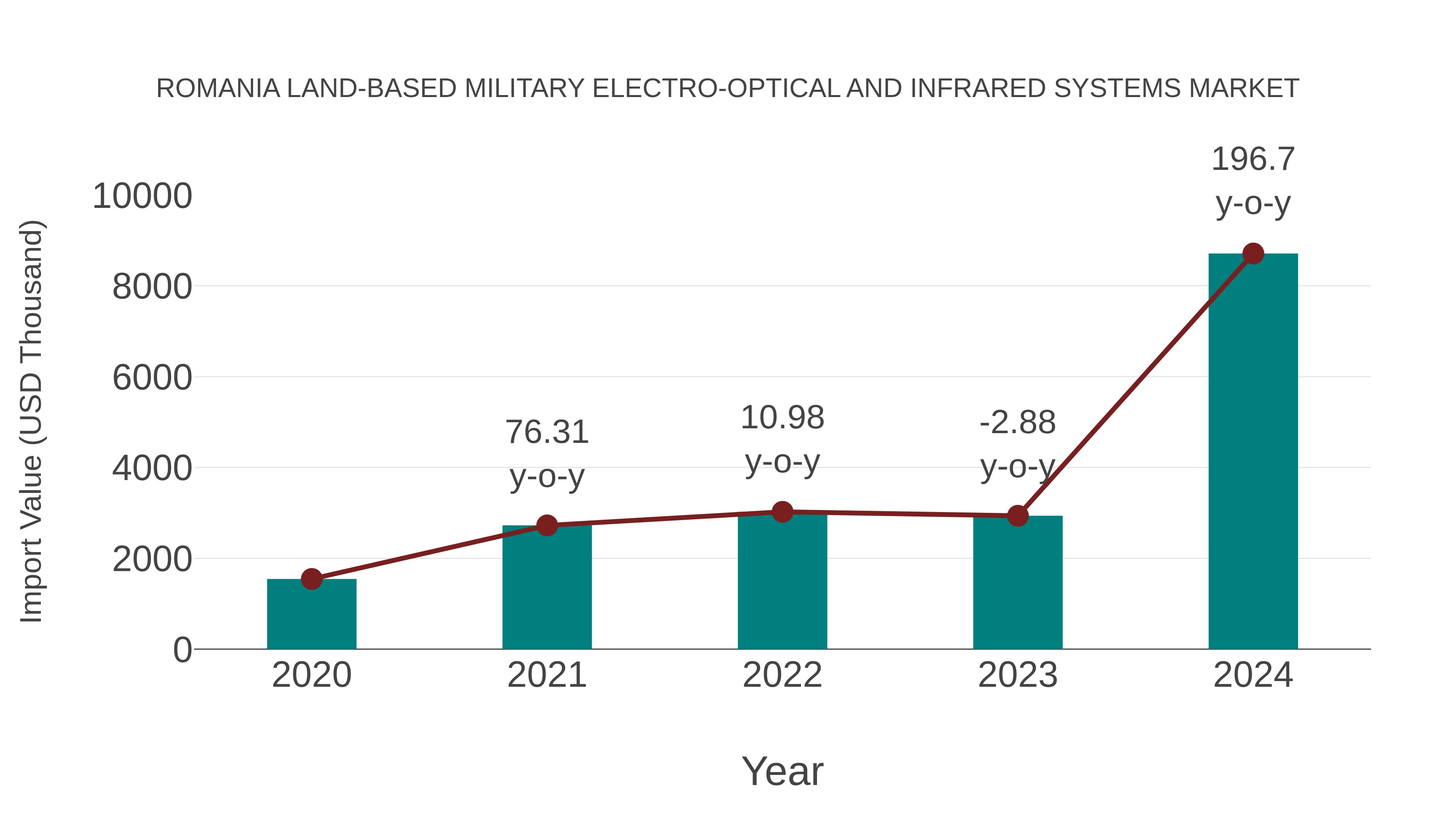 Romania Land-based Military Electro-optical and Infrared Systems Market: Import Trend Analysis