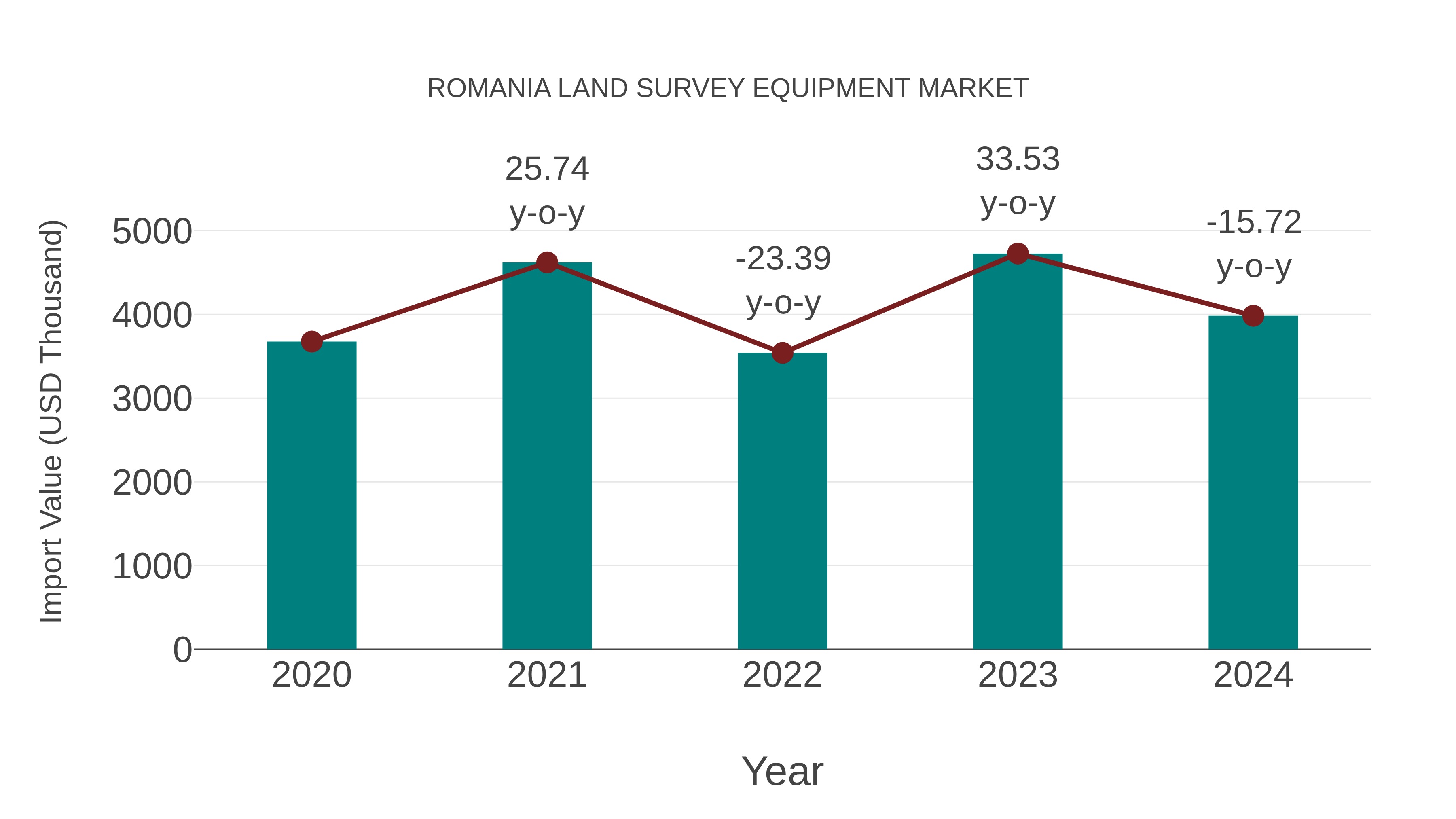 Romania Land Survey Equipment Market: Import Trend Analysis