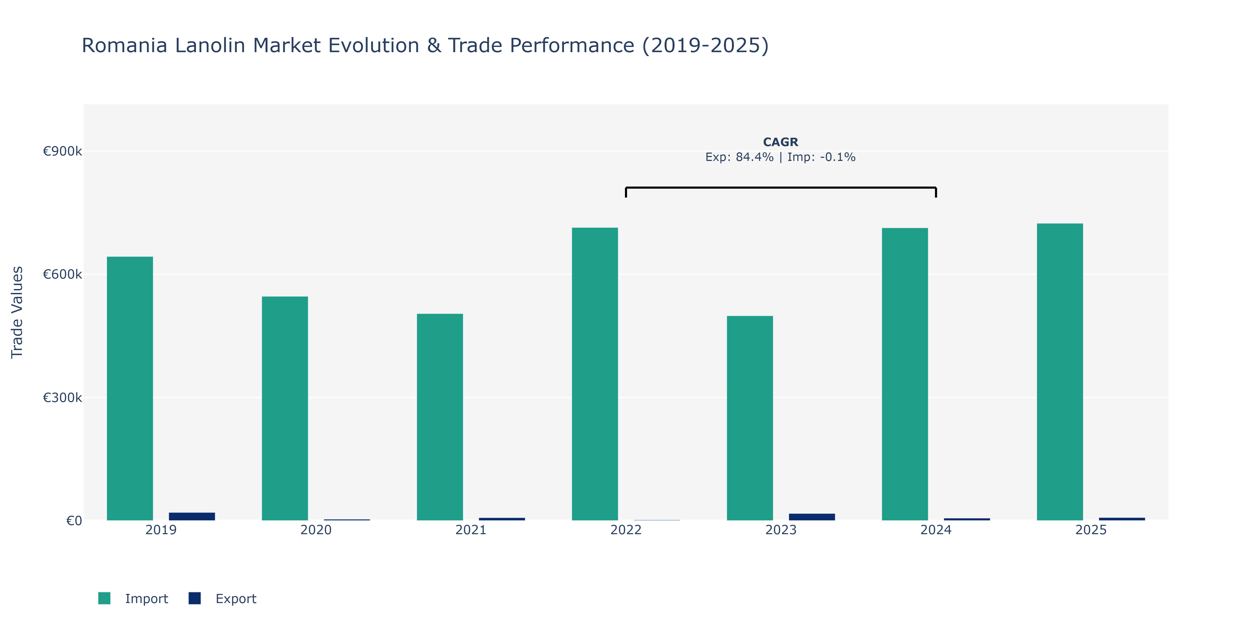 Romania Lanolin Market: Production & Trade Performance (2019-2025) Size