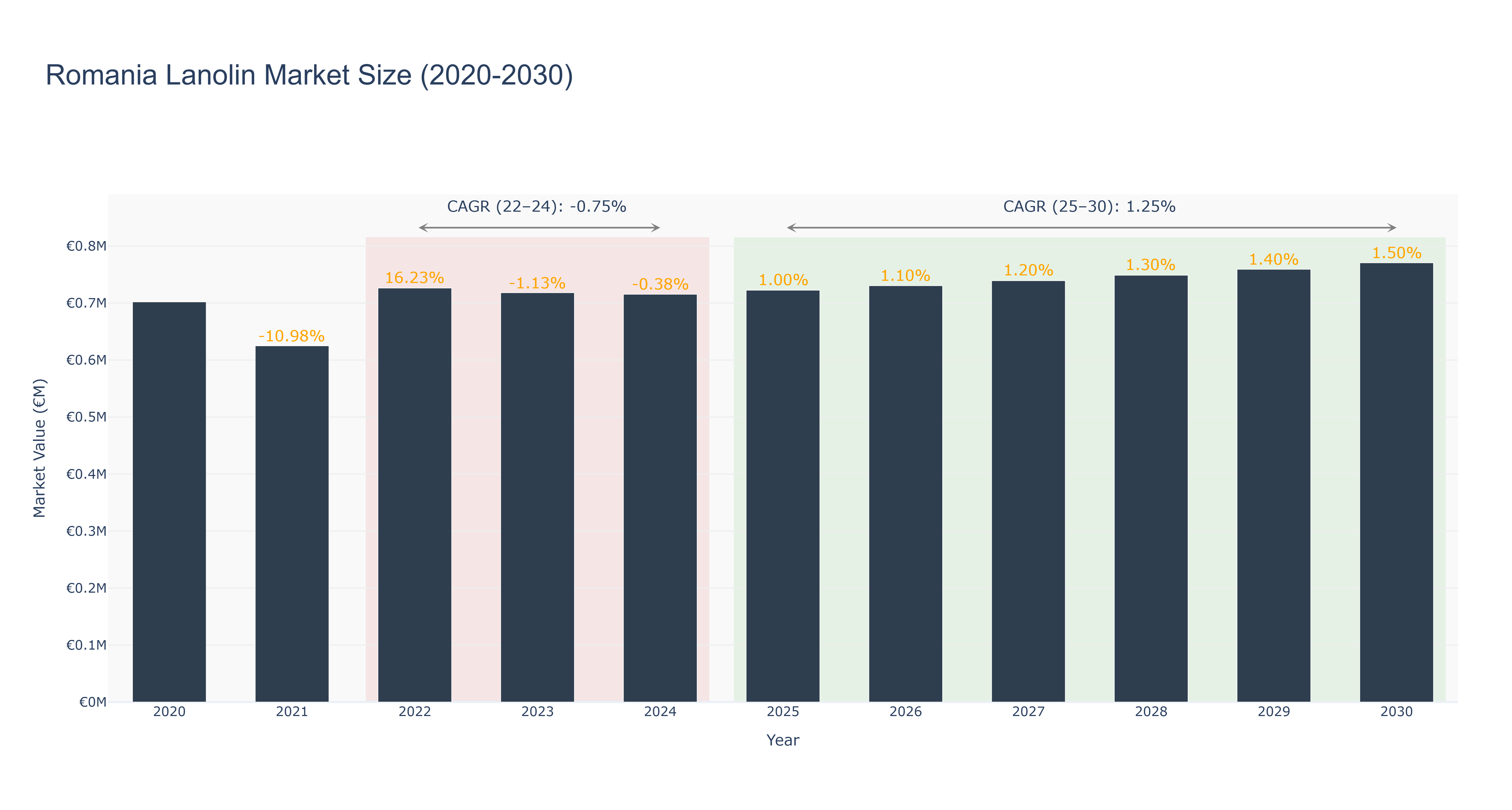 Romania Lanolin Market Size (2020-2030) Size