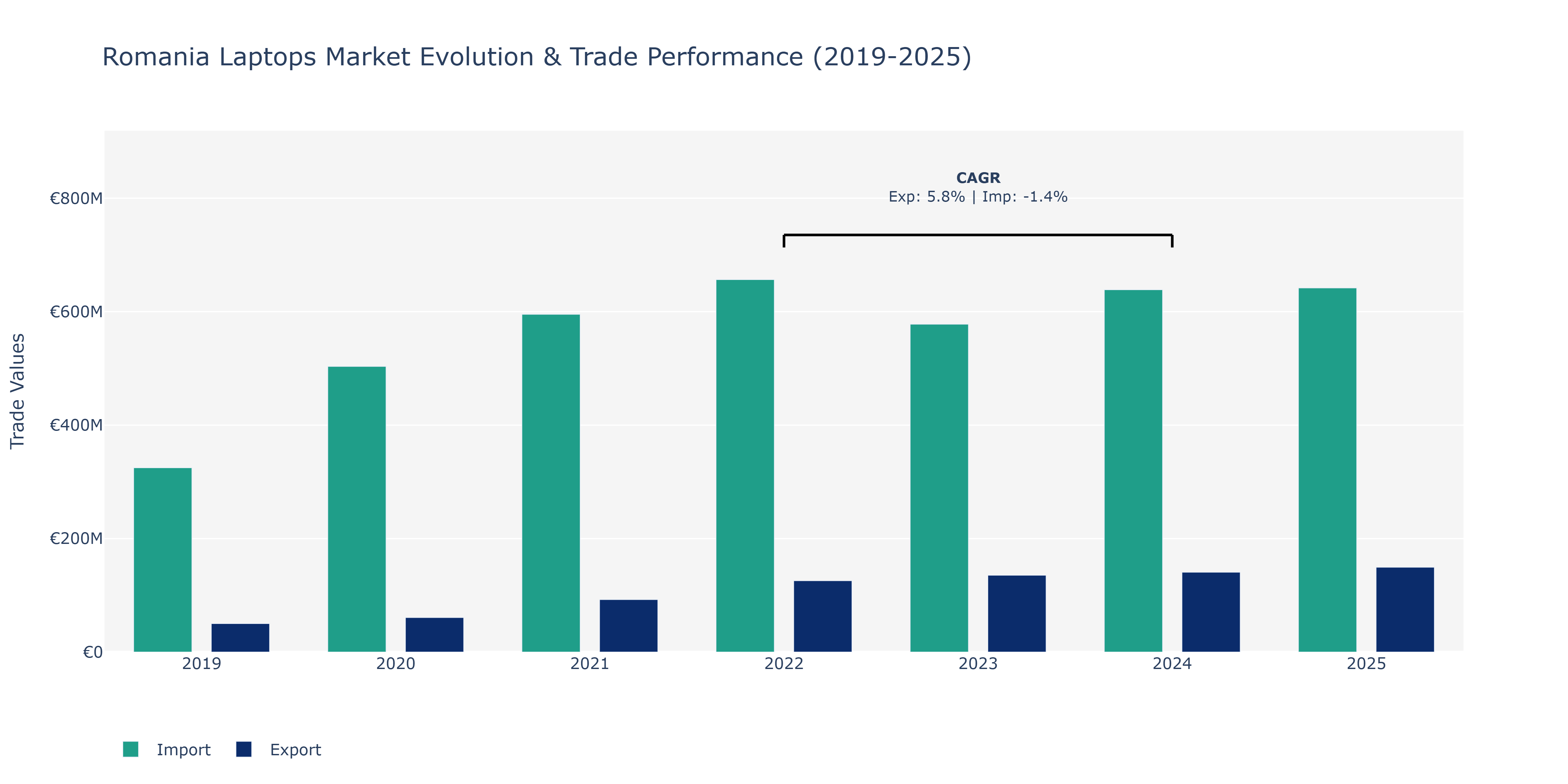Romania Laptops Market: Production & Trade Performance (2019-2025)