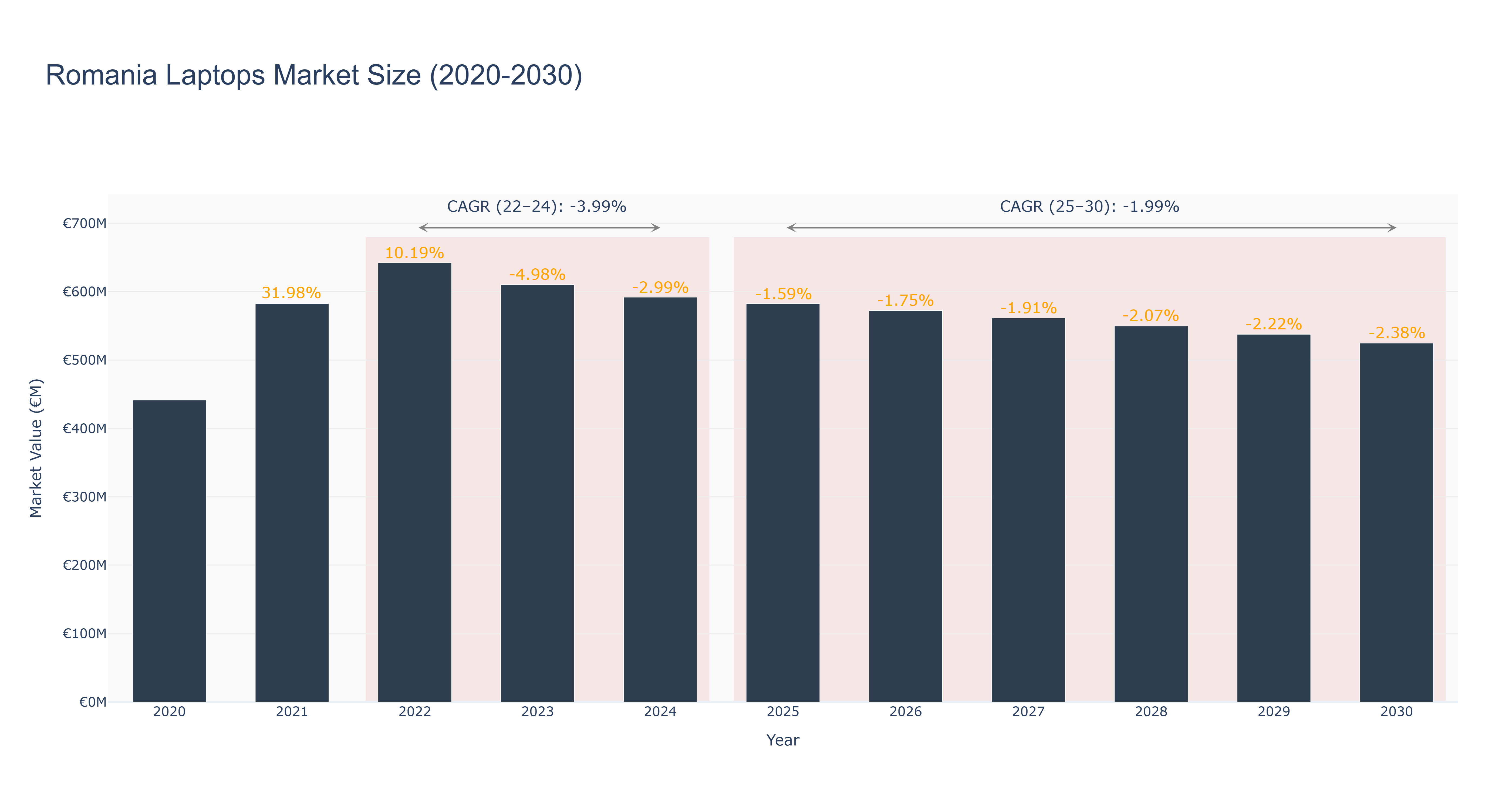 Romania Laptops Market Size (2020-2030)