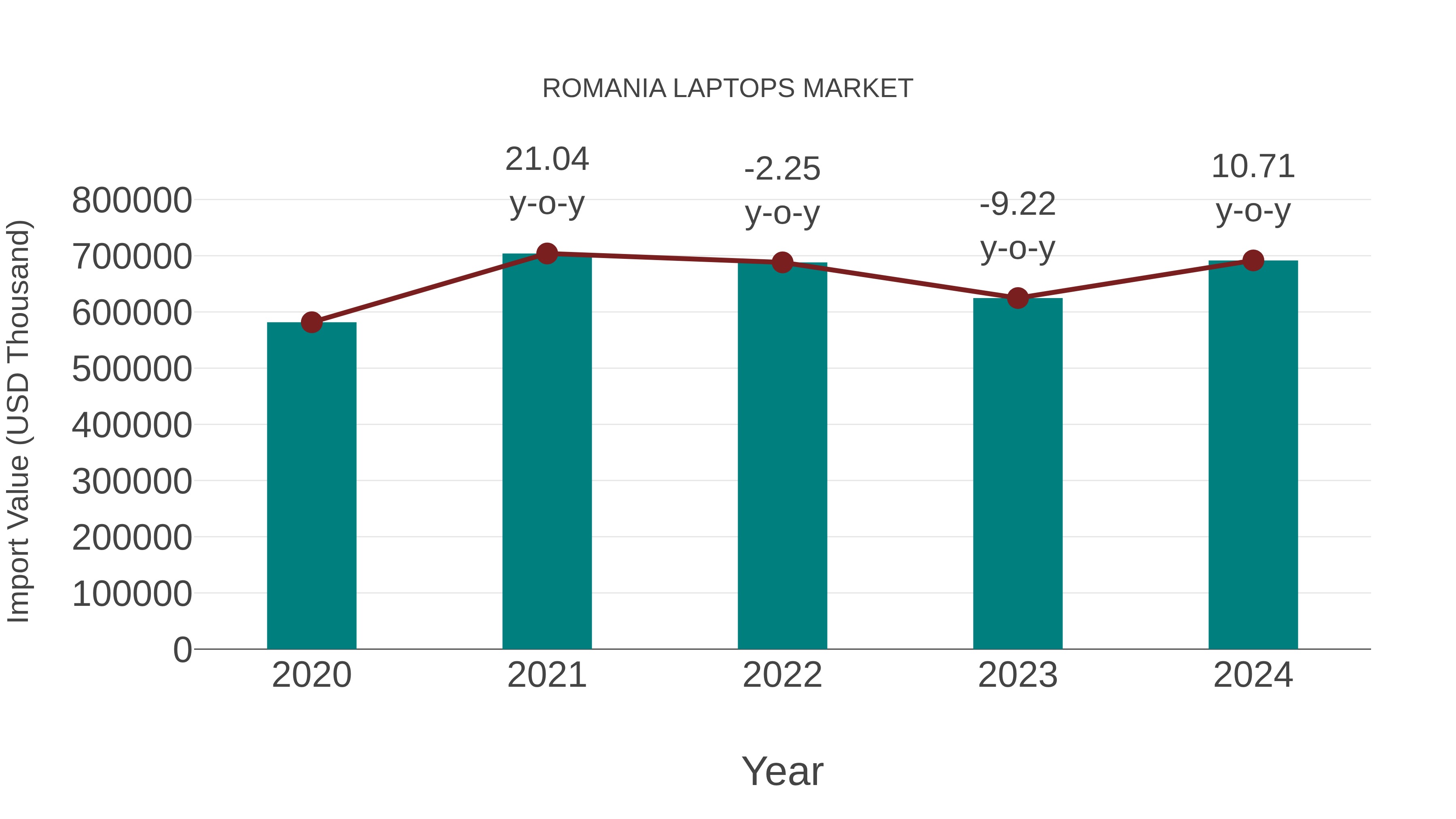  Romania Laptops Market: Import Trend Analysis