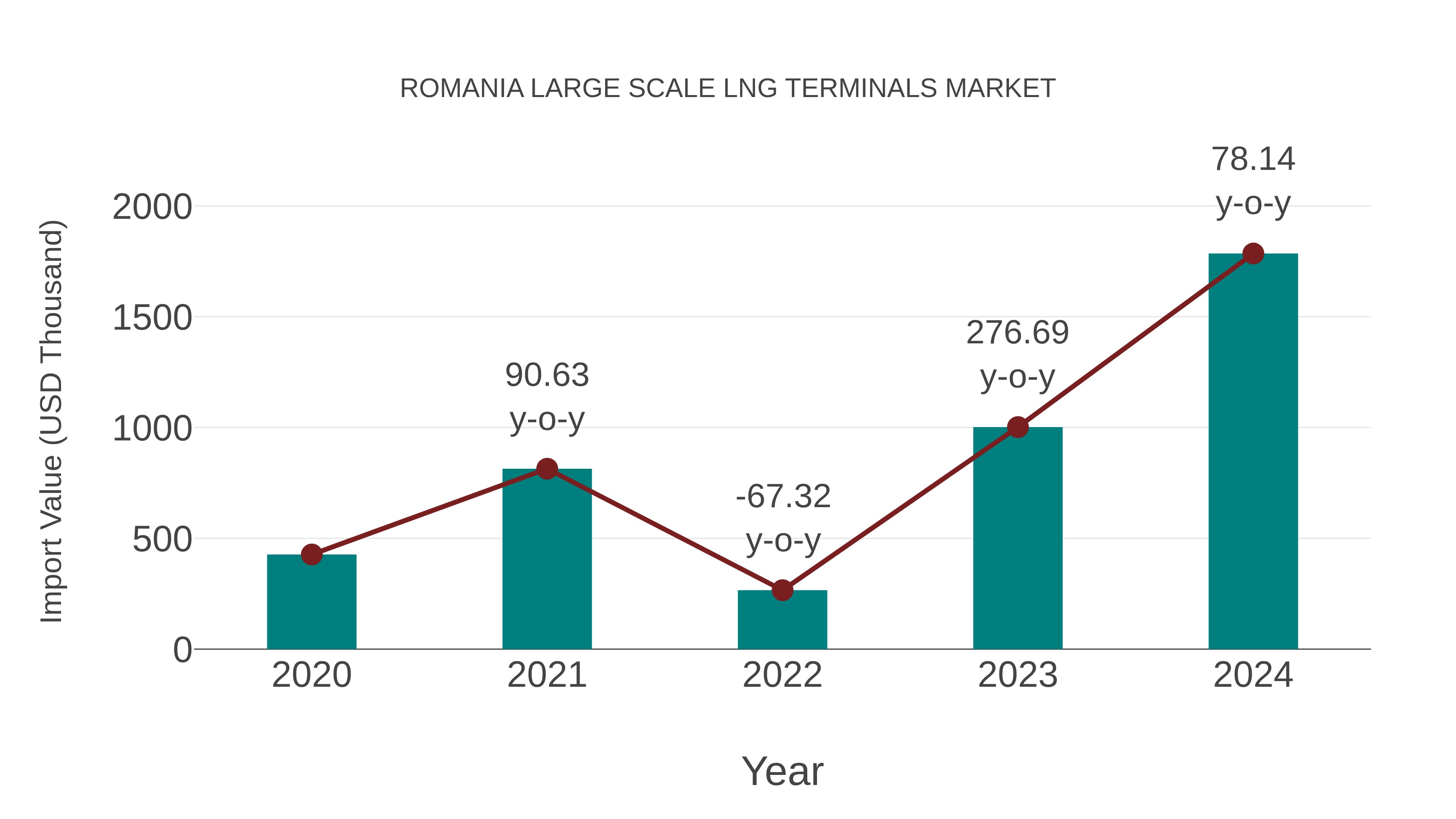  Romania Large Scale Lng Terminals Market: Import Trend Analysis