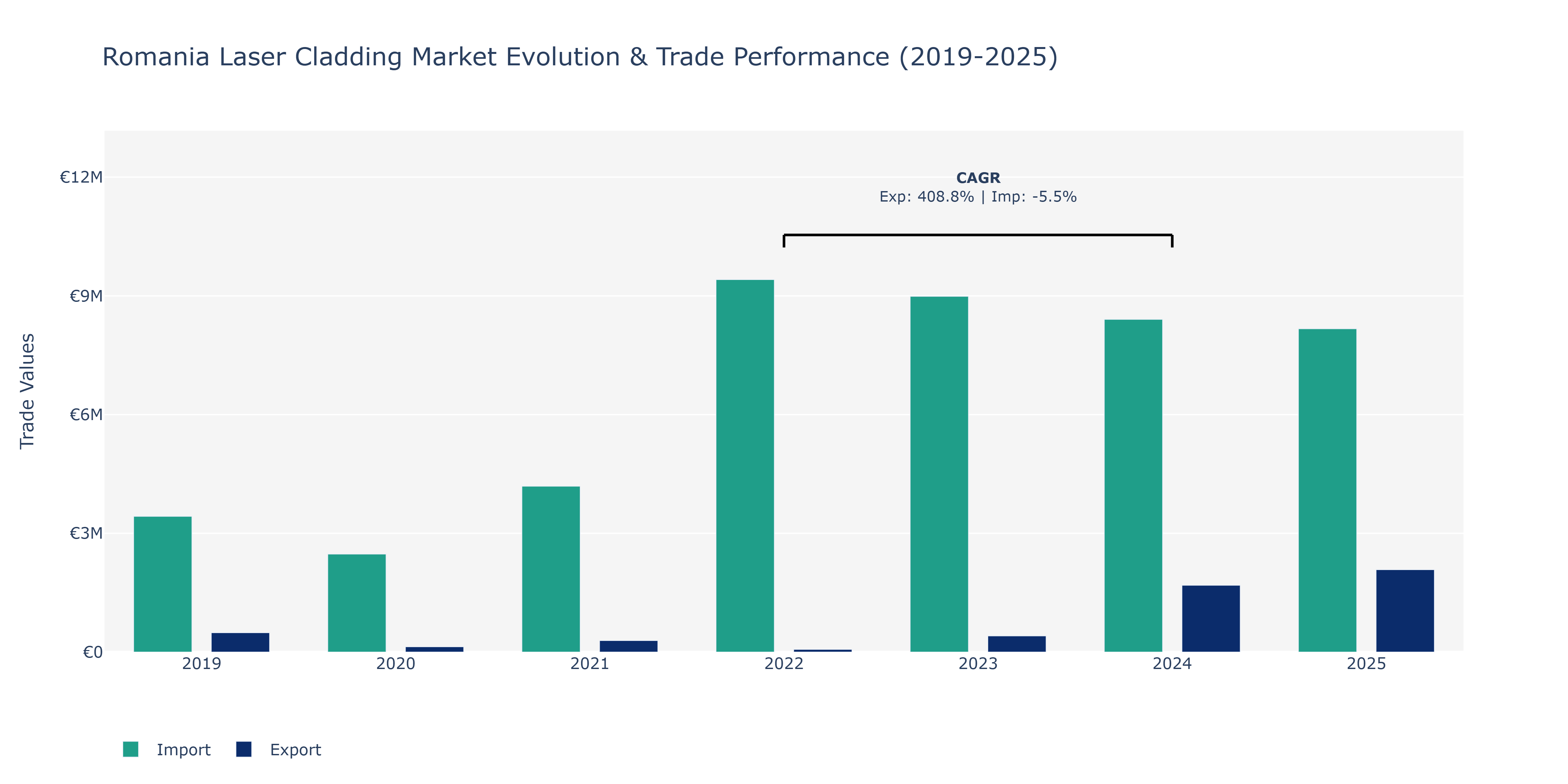 Romania Laser Cladding Market: Production & Trade Performance (2019-2025)