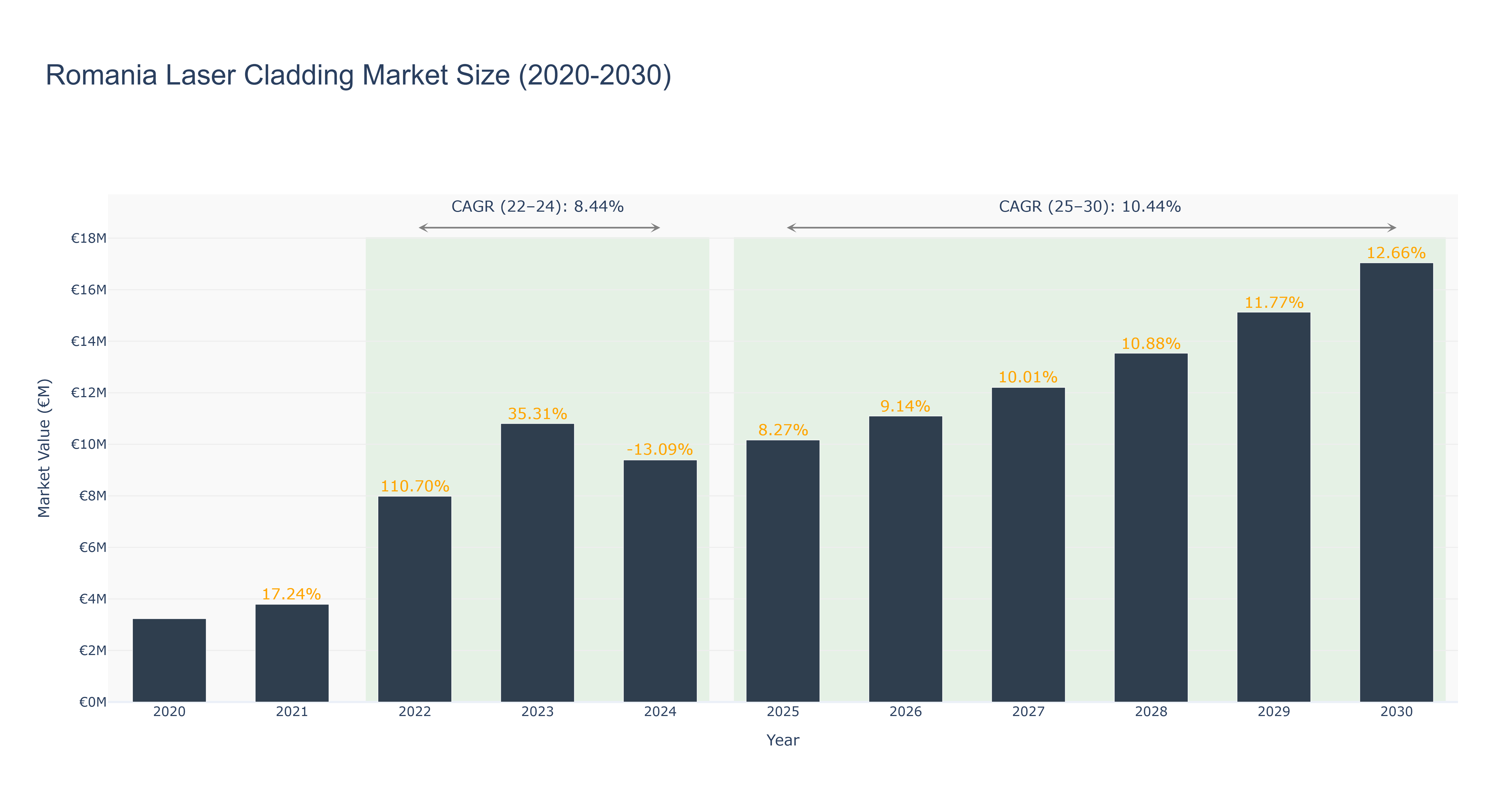 Romania Laser Cladding Market Size (2020-2030)
