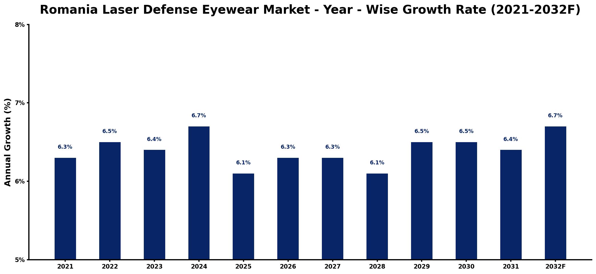 Romania Laser Defense Eyewear Market Year-wise Growth Rate and Key Drivers