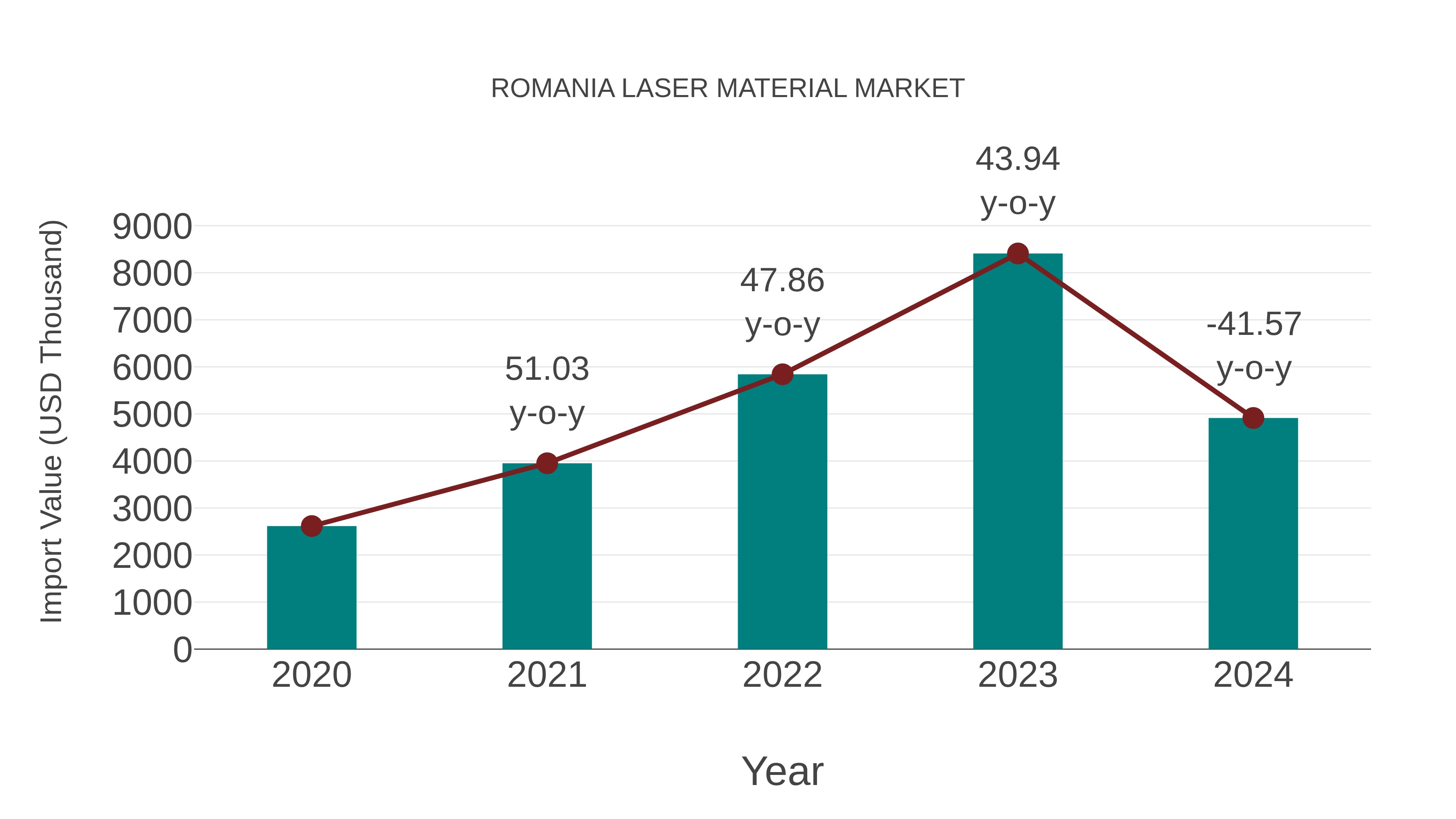  Romania Laser Material Market: Import Trend Analysis