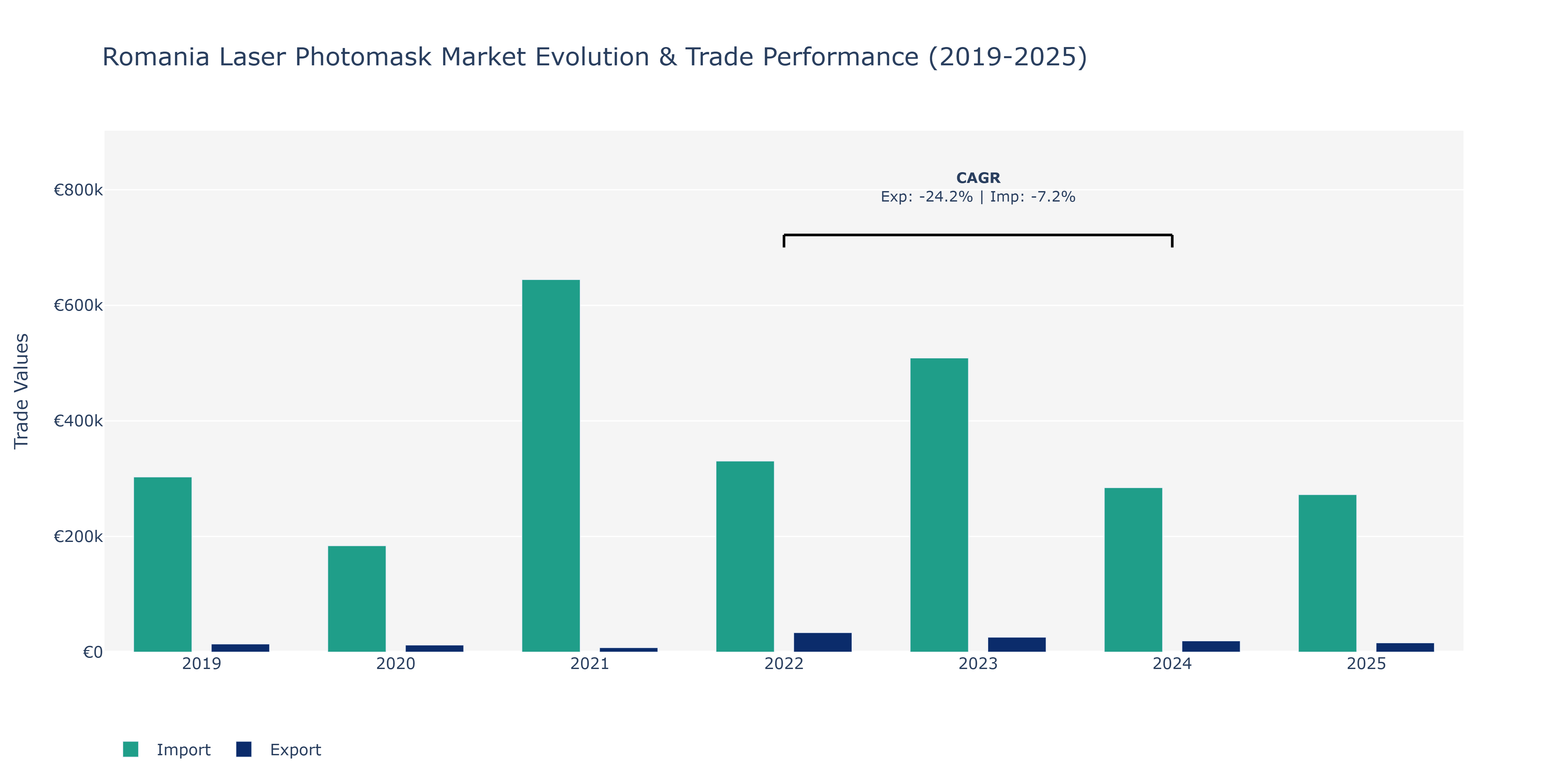 Romania Laser Photomask Market: Production & Trade Performance (2019-2025) Size