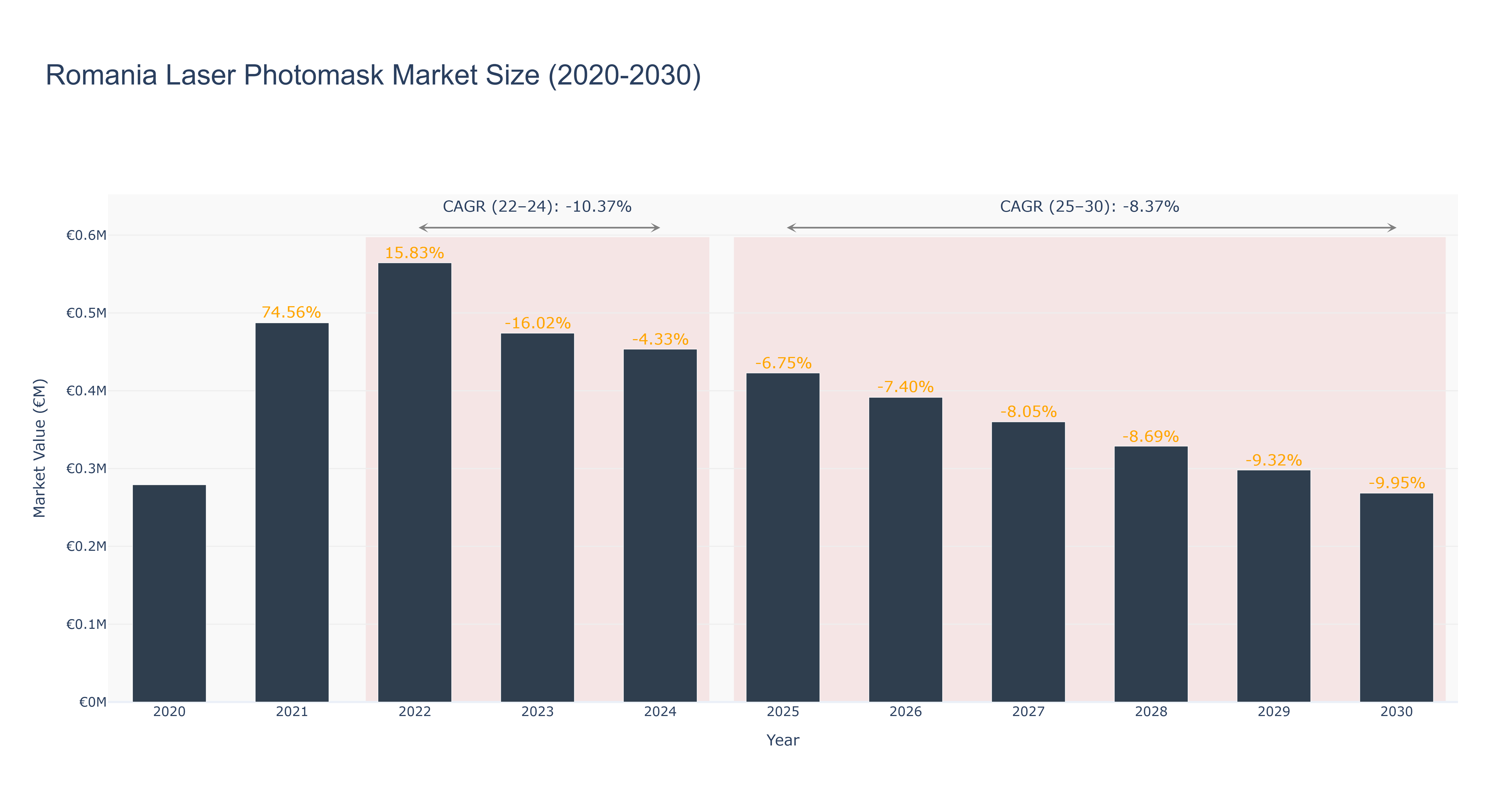 Romania Laser Photomask Market Size (2020-2030) Size