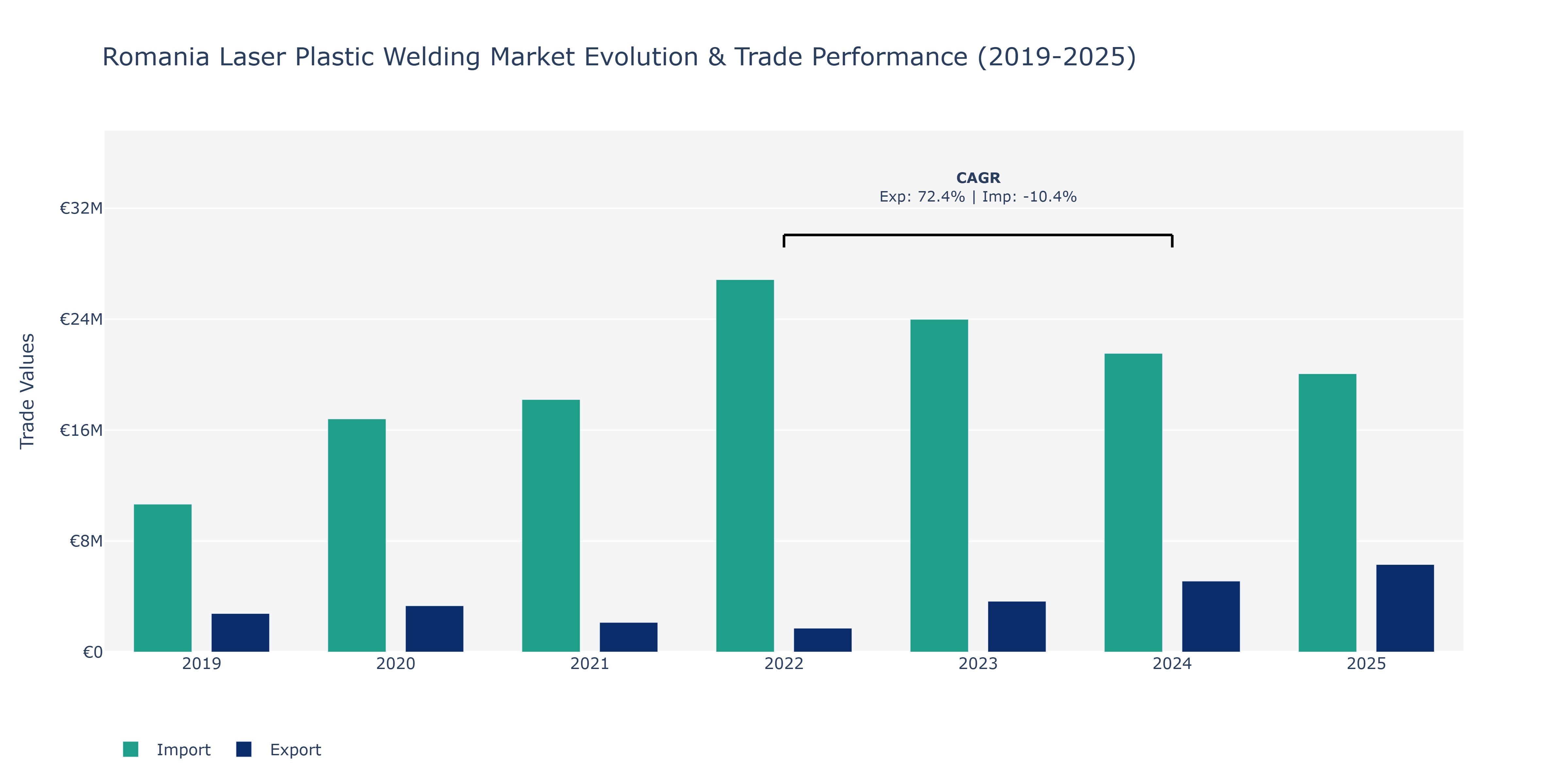 Romania Laser Plastic Welding Market: Production & Trade Performance (2019-2025)