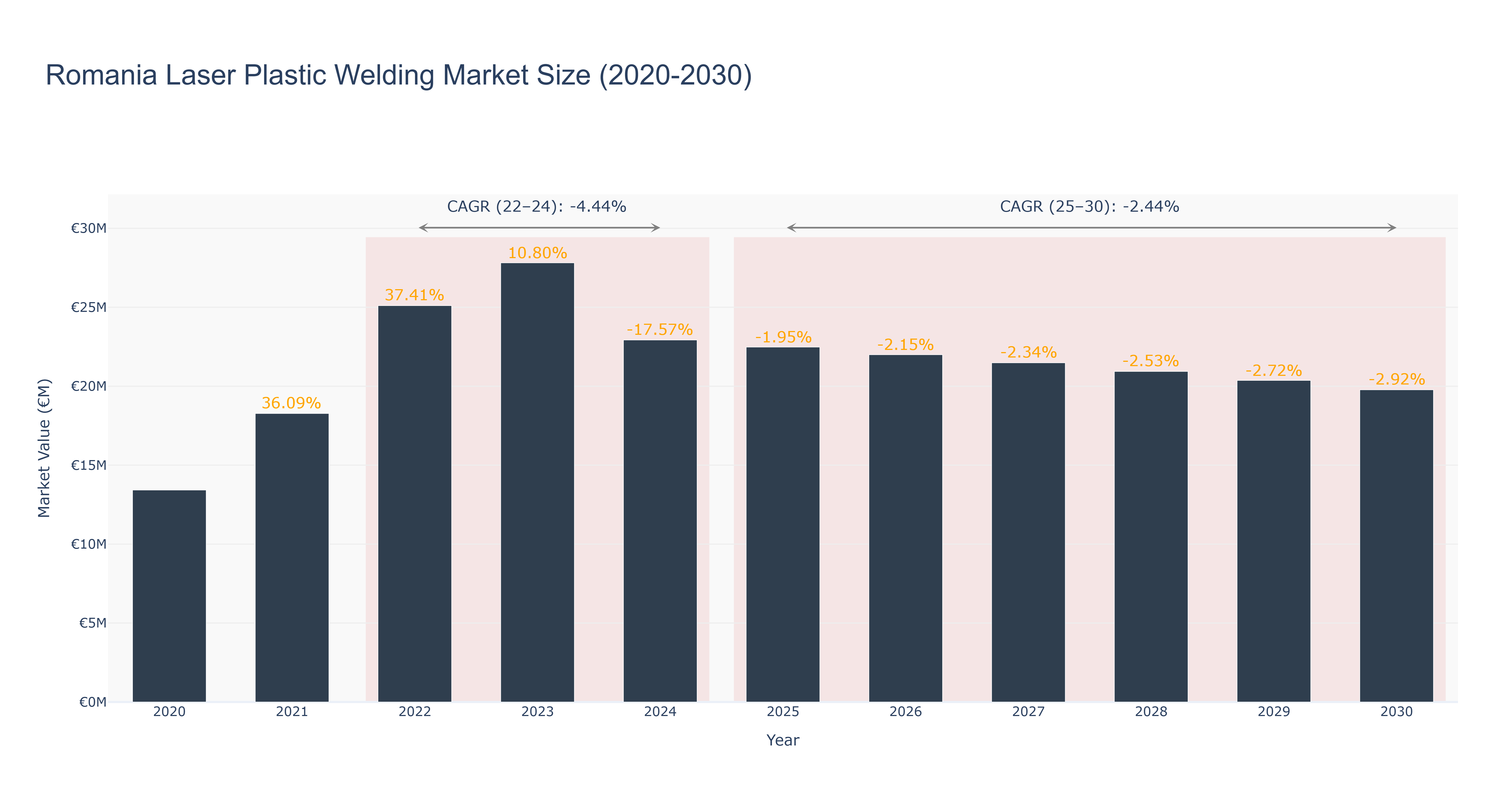 Romania Laser Plastic Welding Market Size (2020-2030)