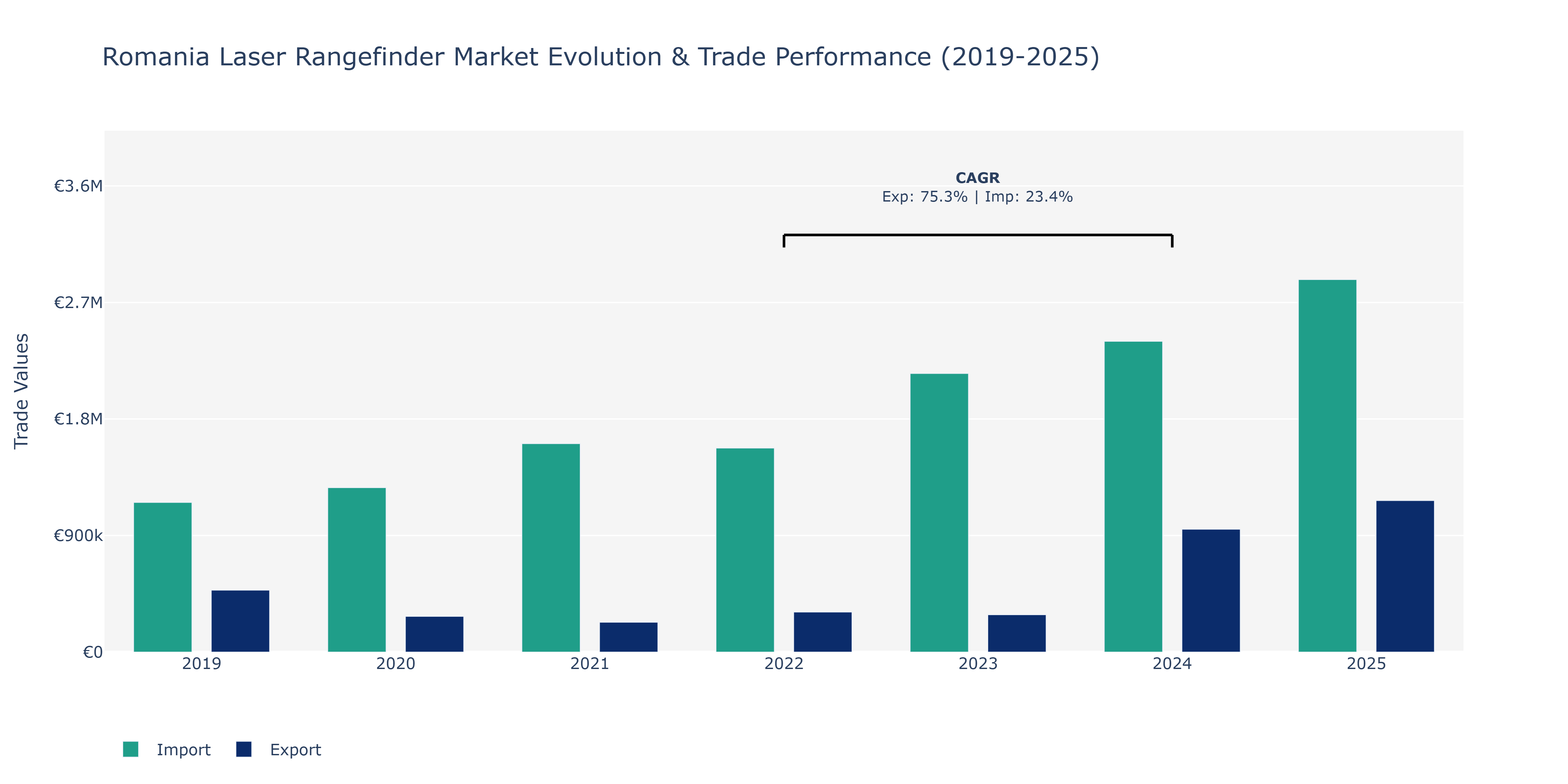 Romania Laser Rangefinder Market: Production & Trade Performance (2019-2025)