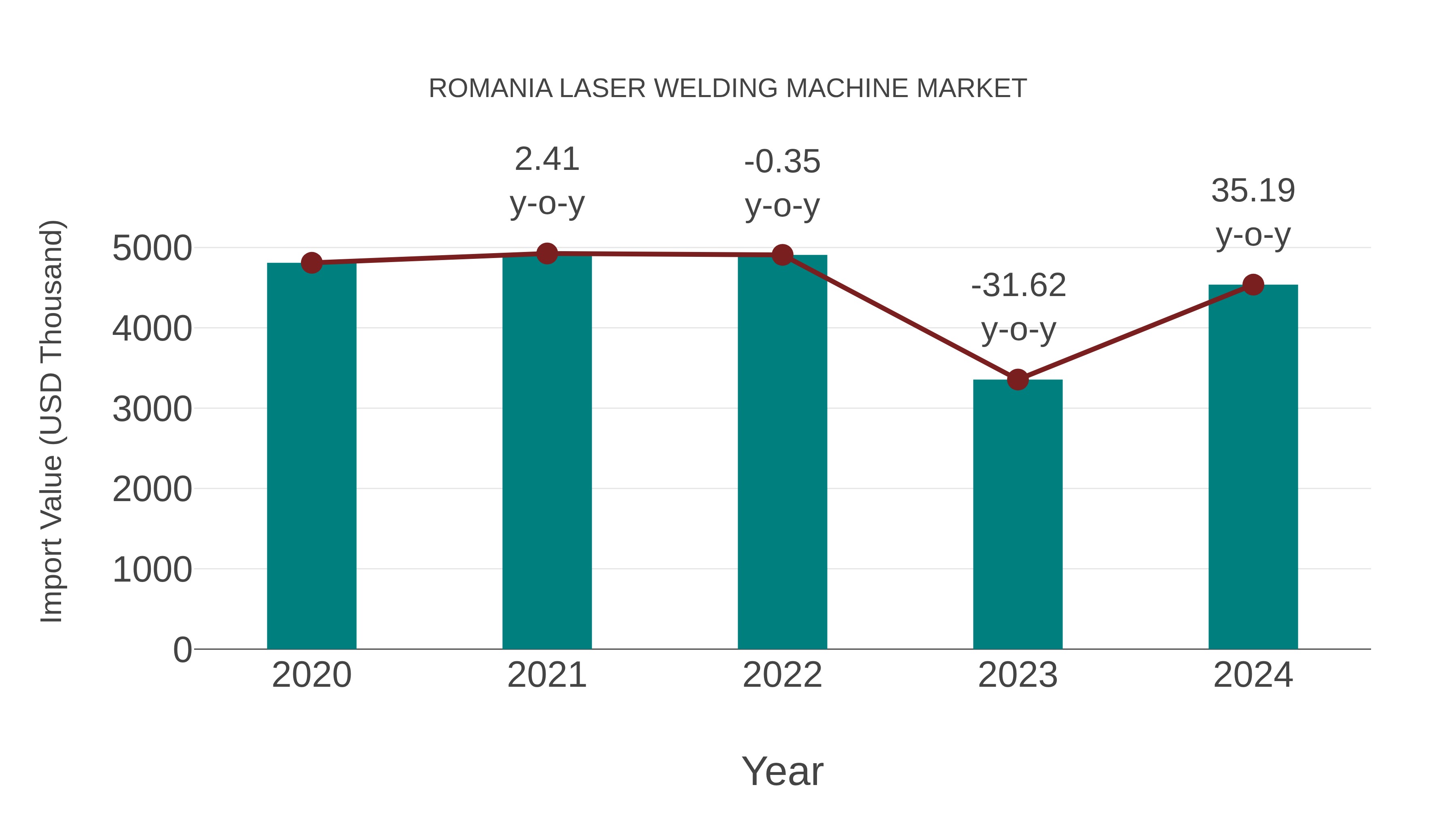  Romania Laser Welding Machine Market: Import Trend Analysis