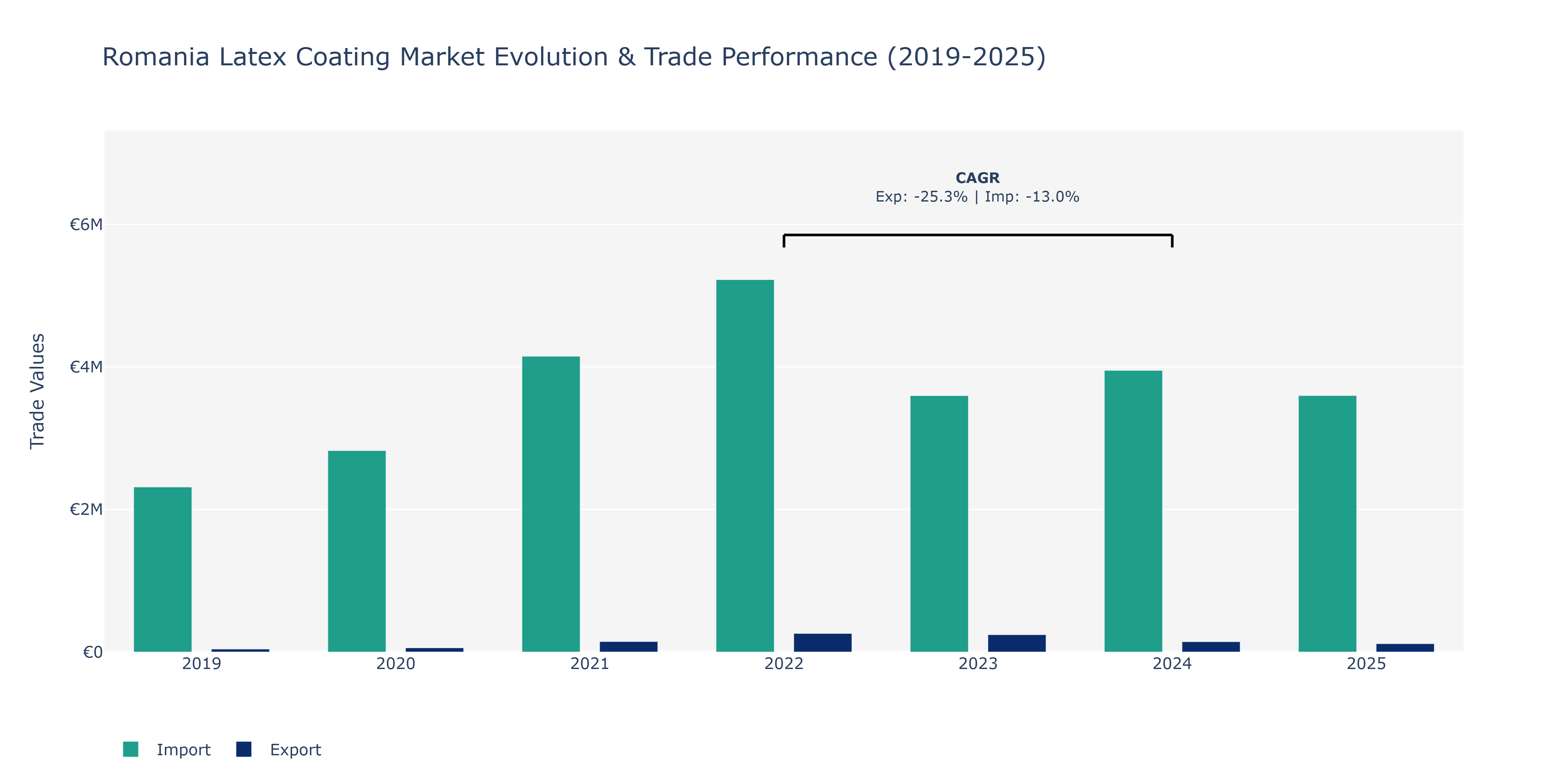 Romania Latex Coating Market: Production & Trade Performance (2019-2025)