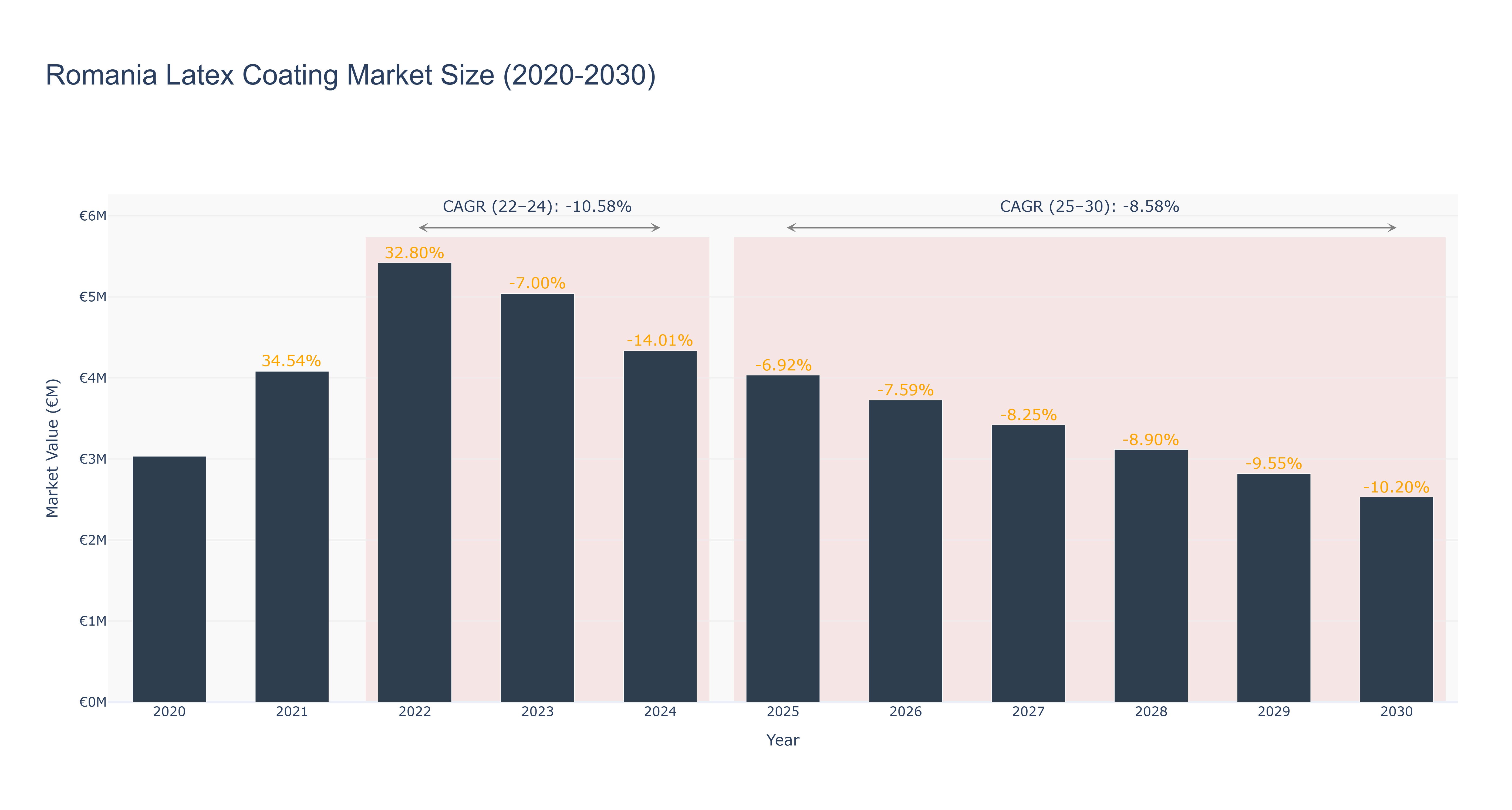 Romania Latex Coating Market Size (2020-2030)