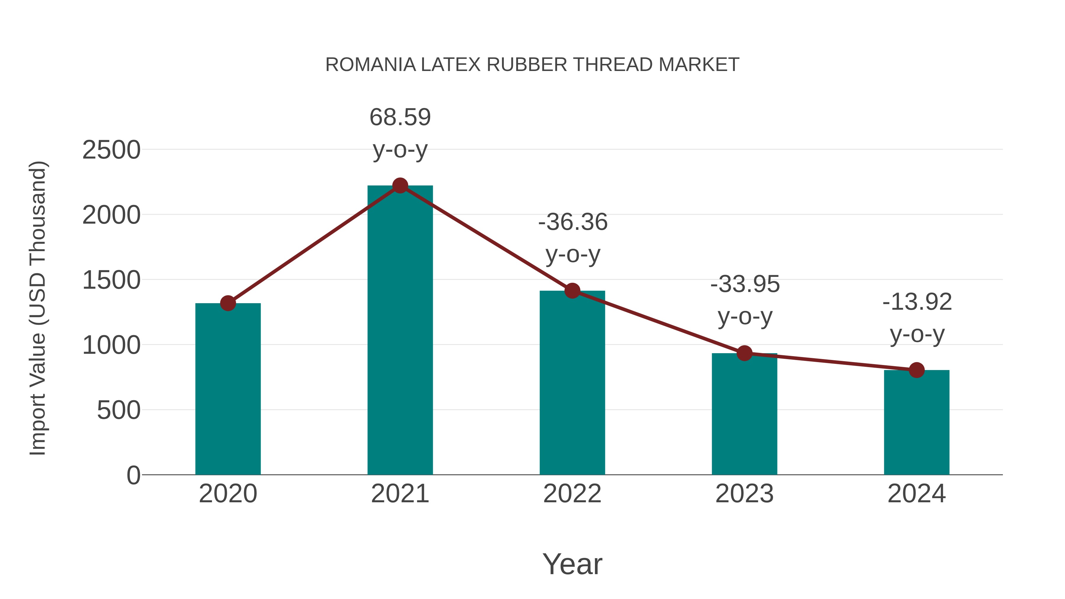  Romania Latex Rubber Thread Market: Import Trend Analysis