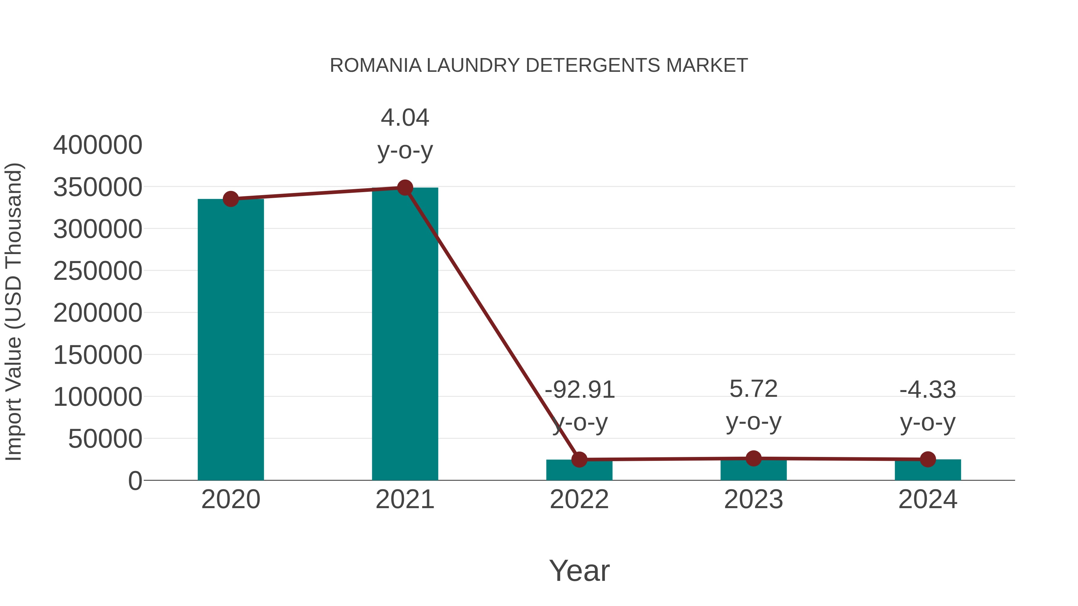  Romania Laundry Detergents Market: Import Trend Analysis