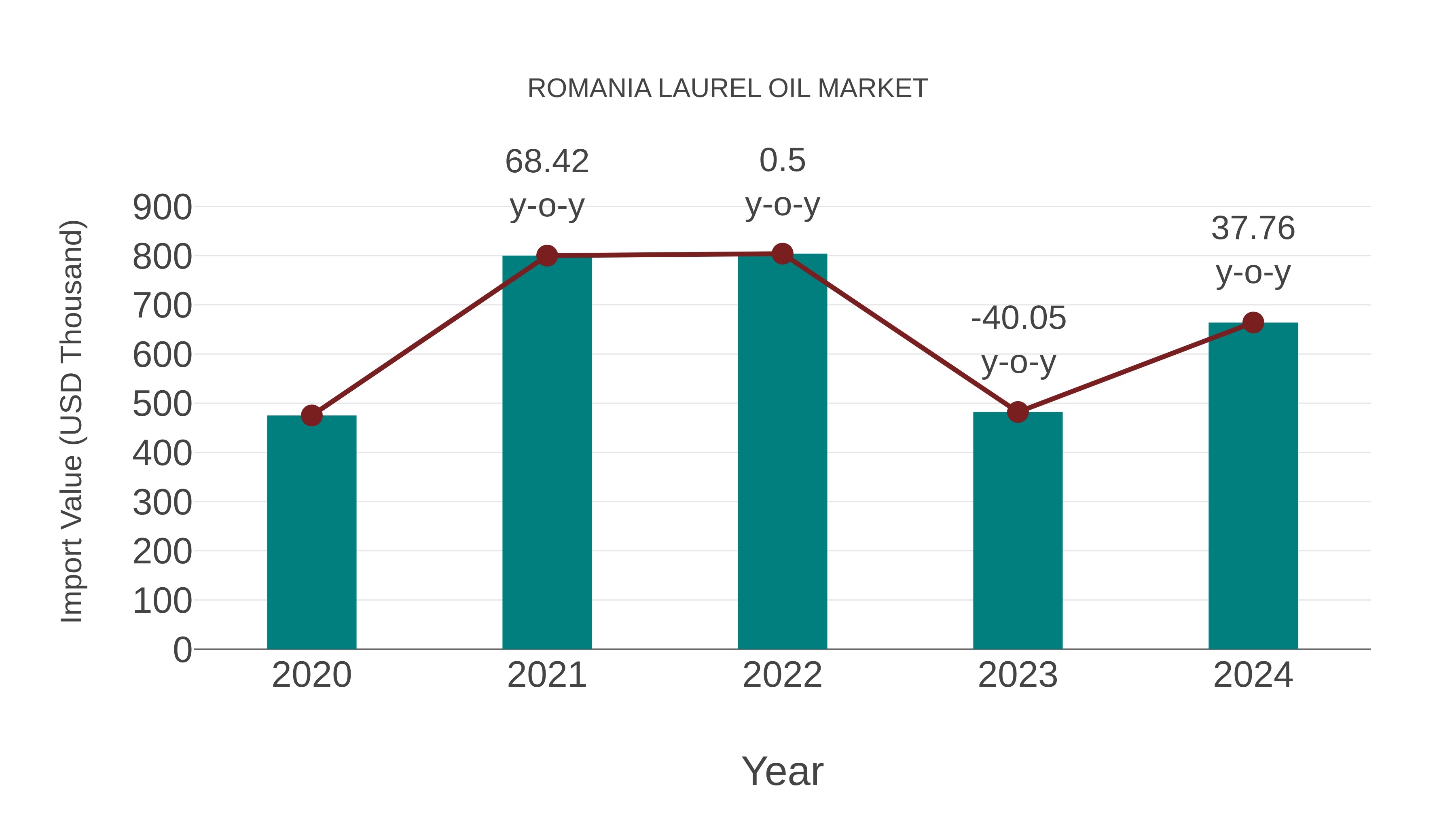 Romania Laurel Oil Market: Import Trend Analysis