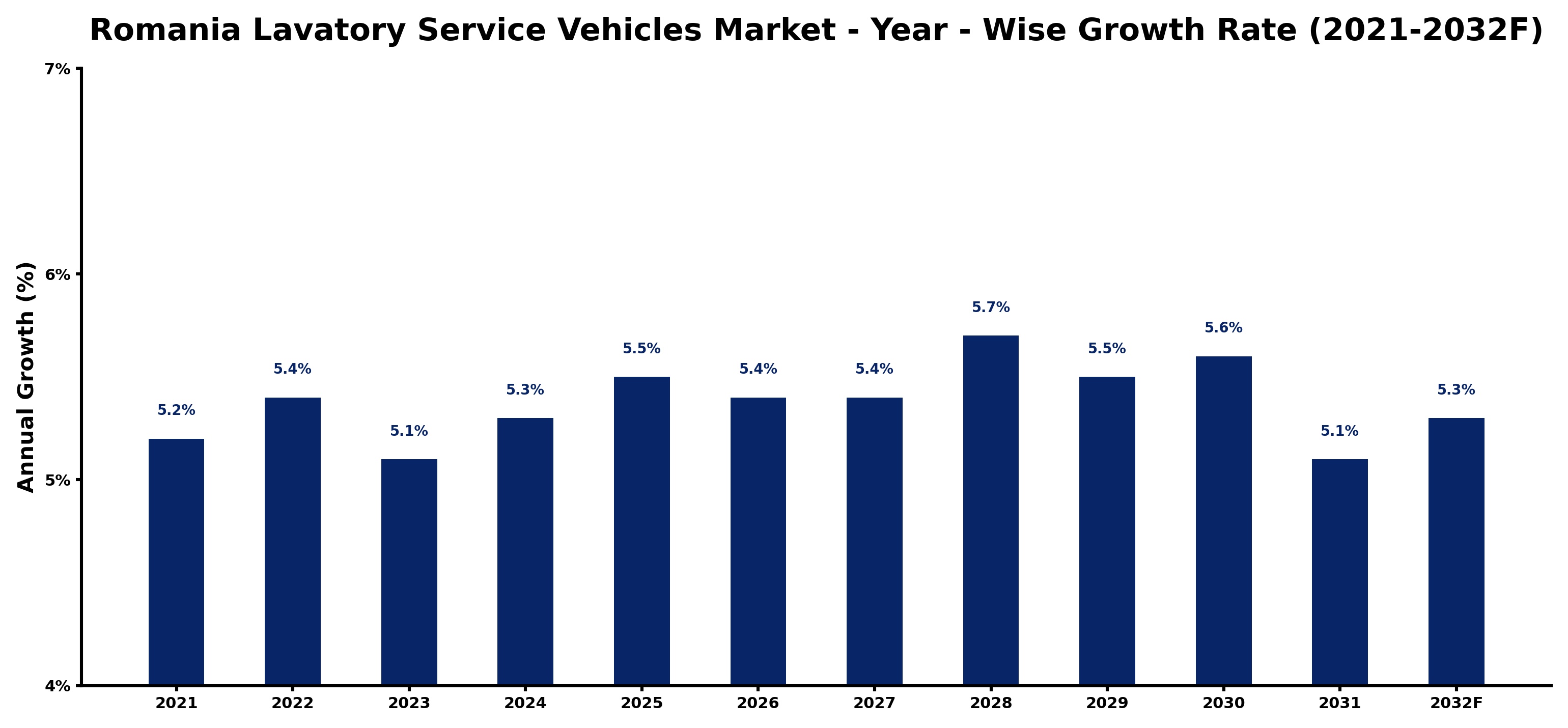 Romania Lavatory Service Vehicles Market Year-wise Growth Rate and Key Drivers
