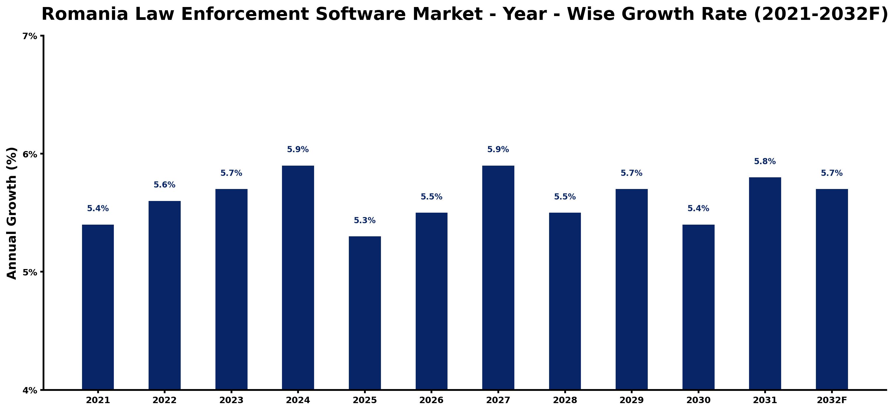 Romania Law Enforcement Software Market Year-wise Growth Rate and Key Drivers