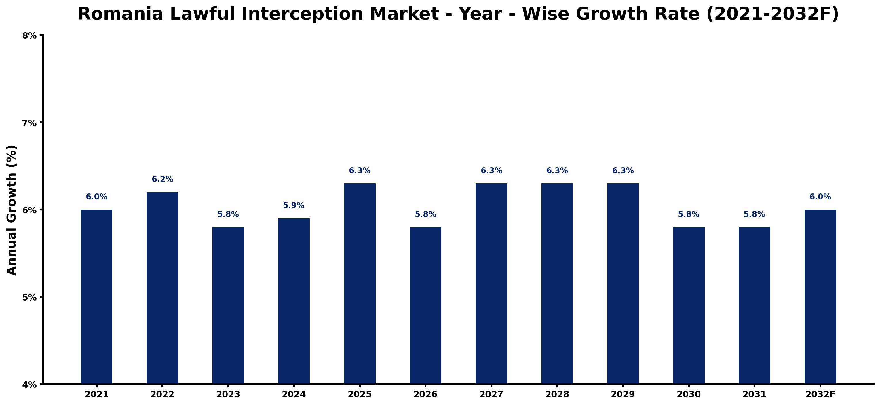 Romania Lawful Interception Market Year-wise Growth Rate and Key Drivers