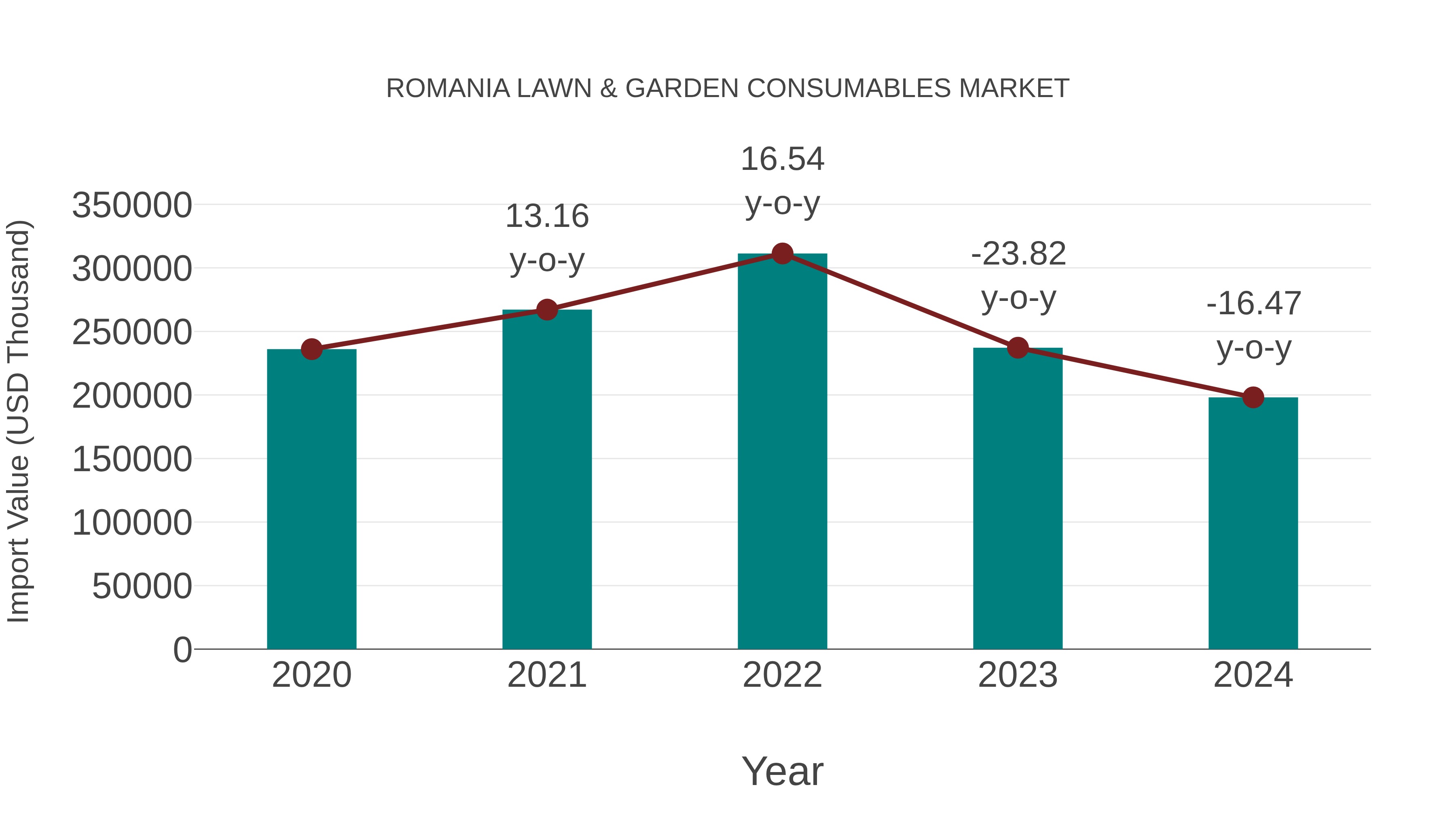  Romania Lawn & Garden Consumables Market: Import Trend Analysis