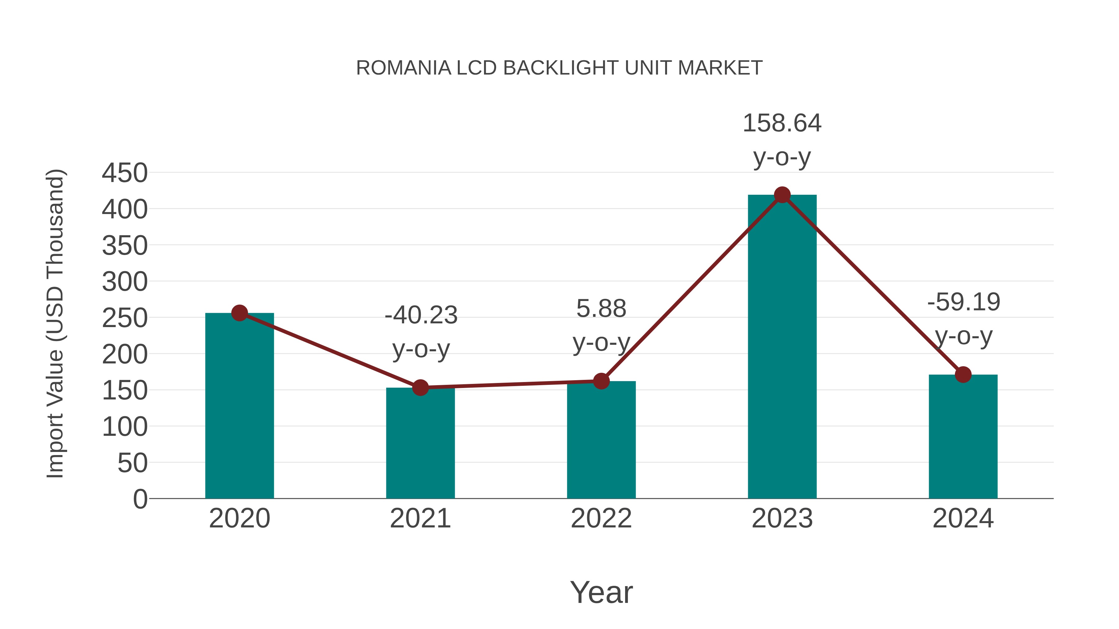  Romania Lcd Backlight Unit Market: Import Trend Analysis