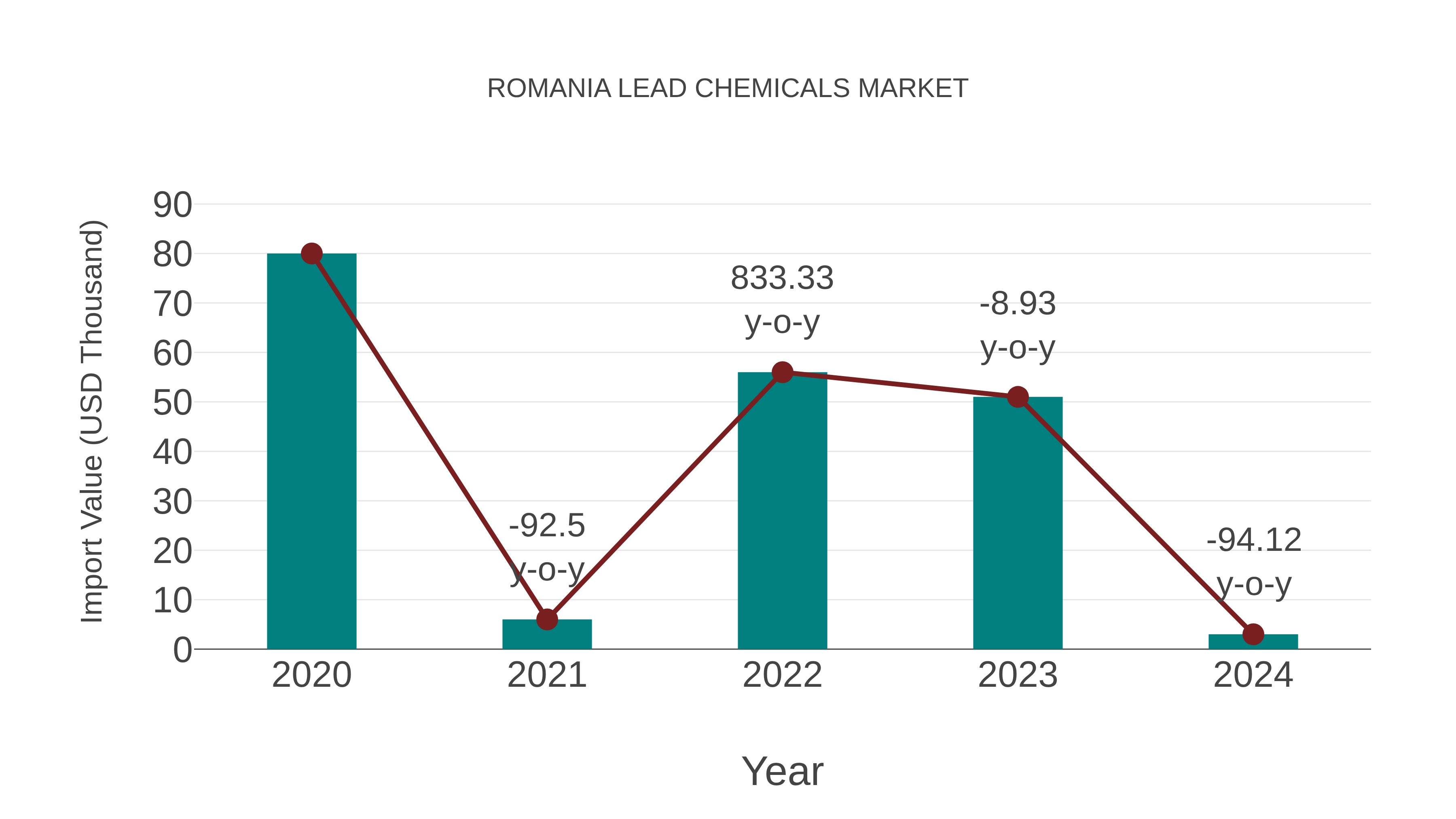  Romania Lead Chemicals Market: Import Trend Analysis