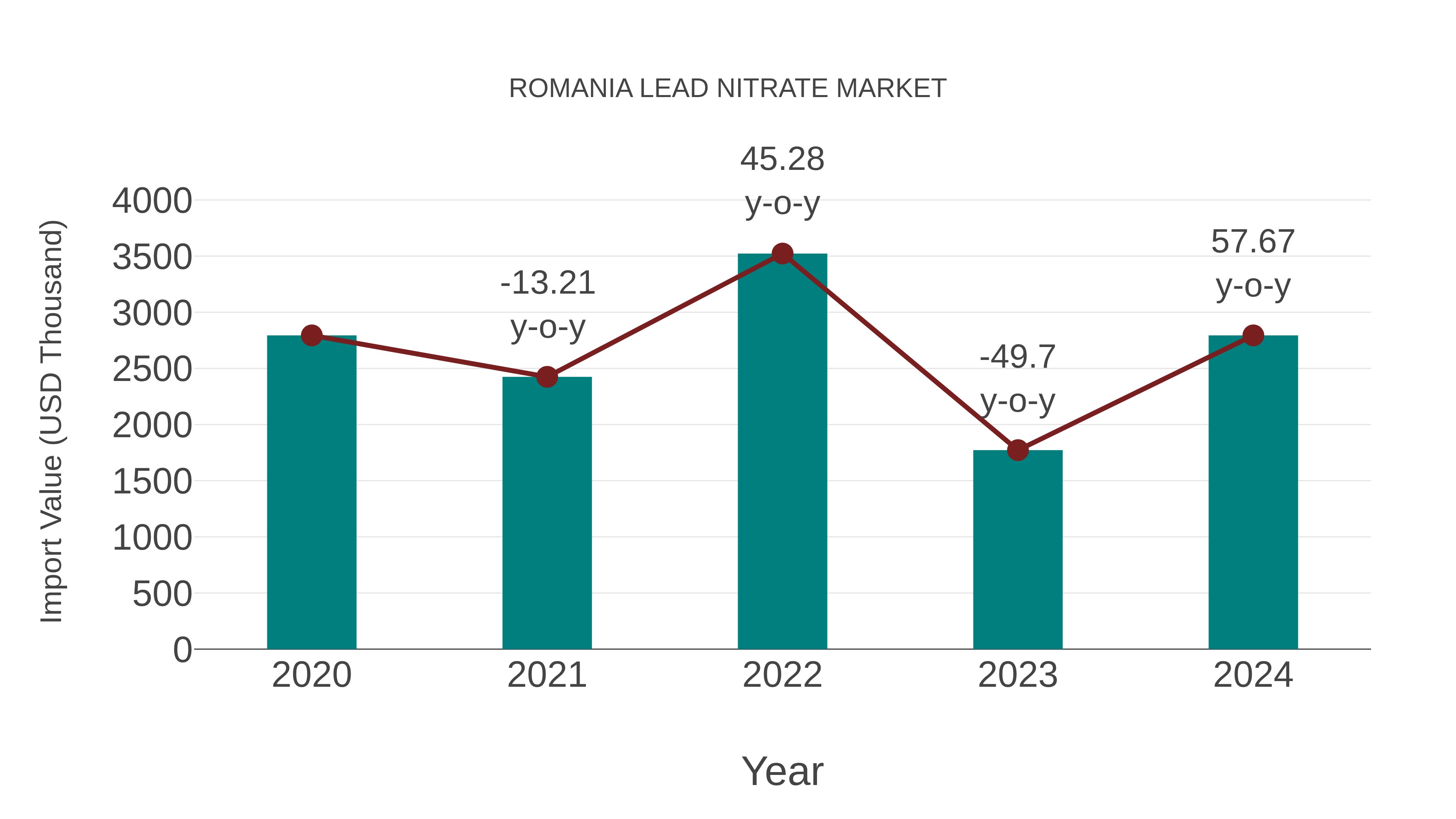  Romania Lead Nitrate Market: Import Trend Analysis
