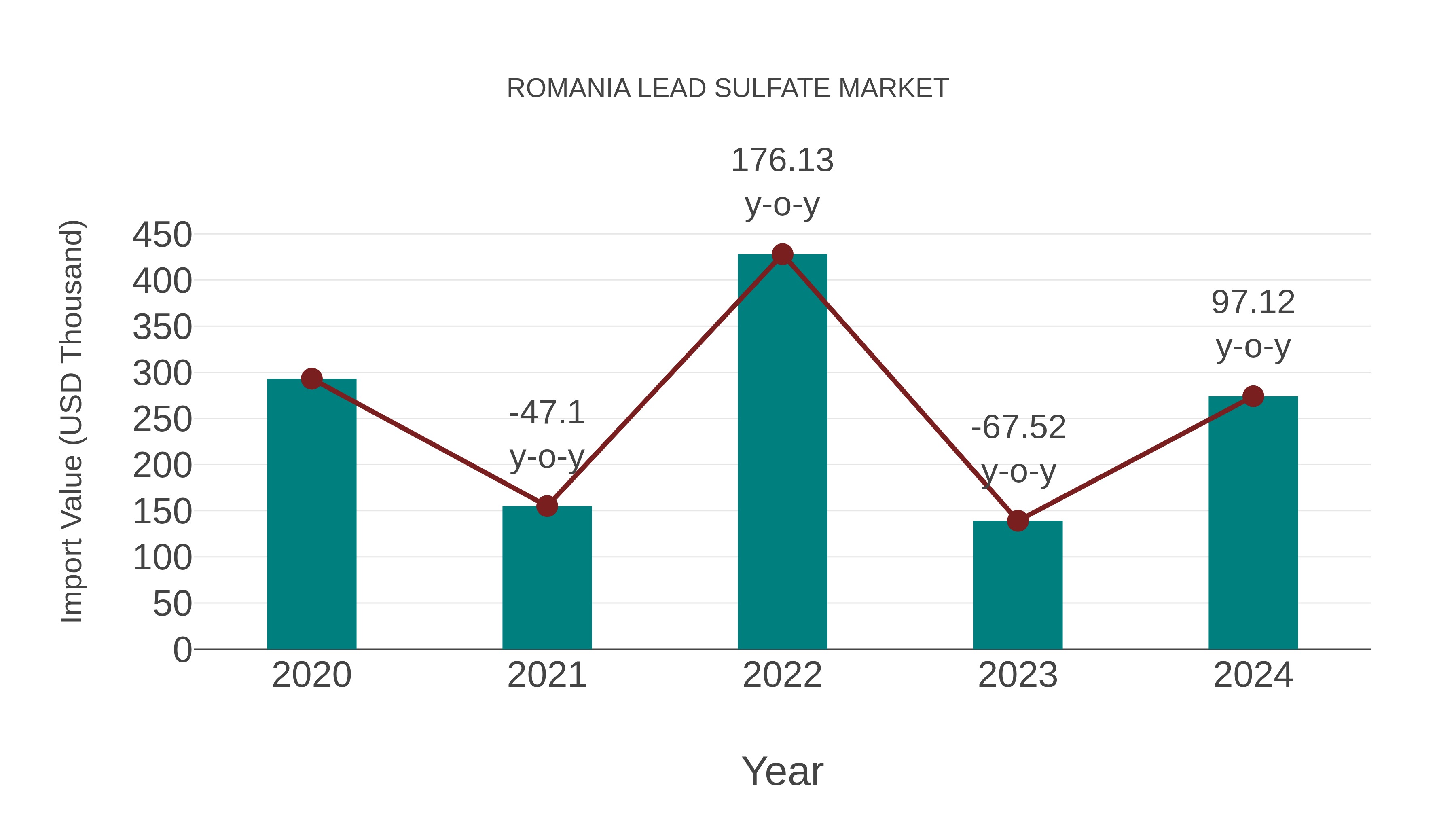  Romania Lead Sulfate Market: Import Trend Analysis