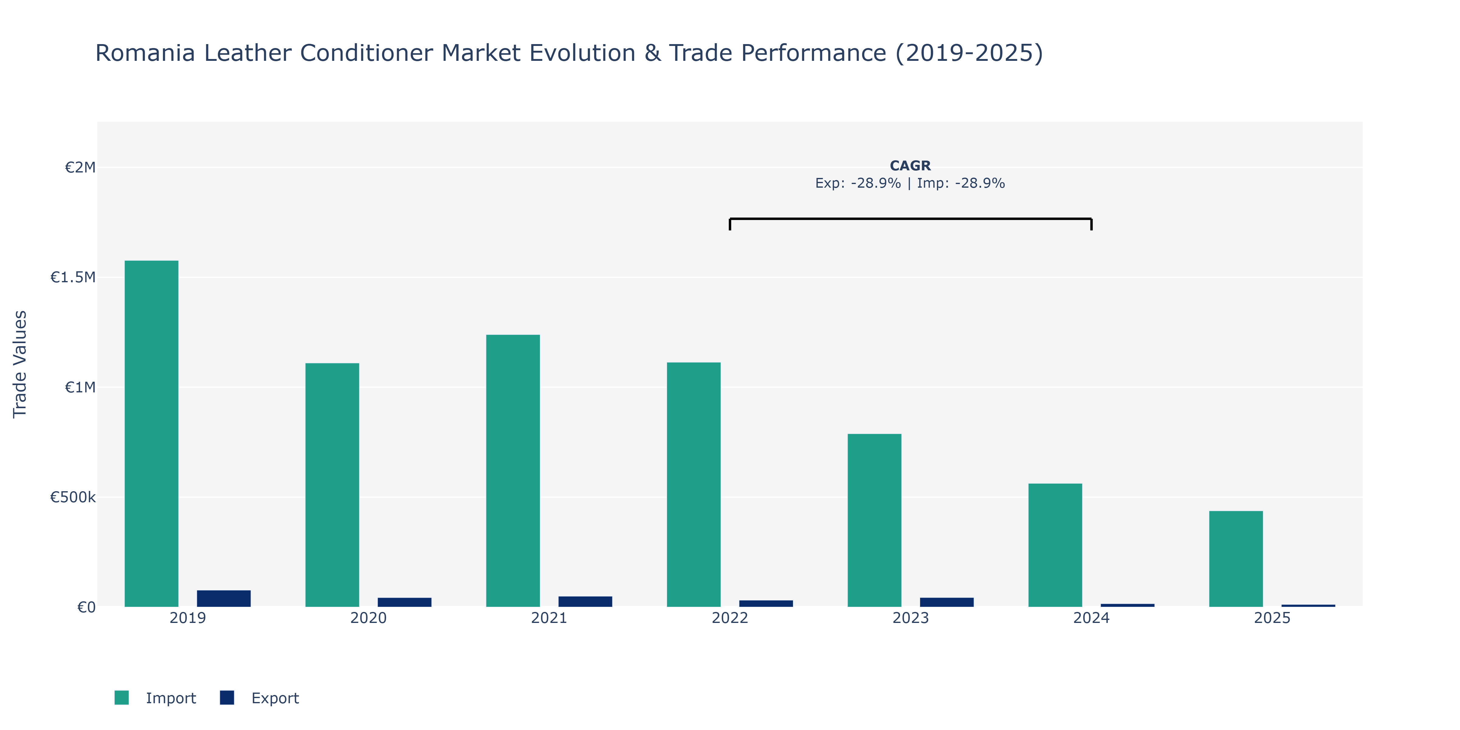Romania Leather Conditioner Market: Production & Trade Performance (2019-2025)