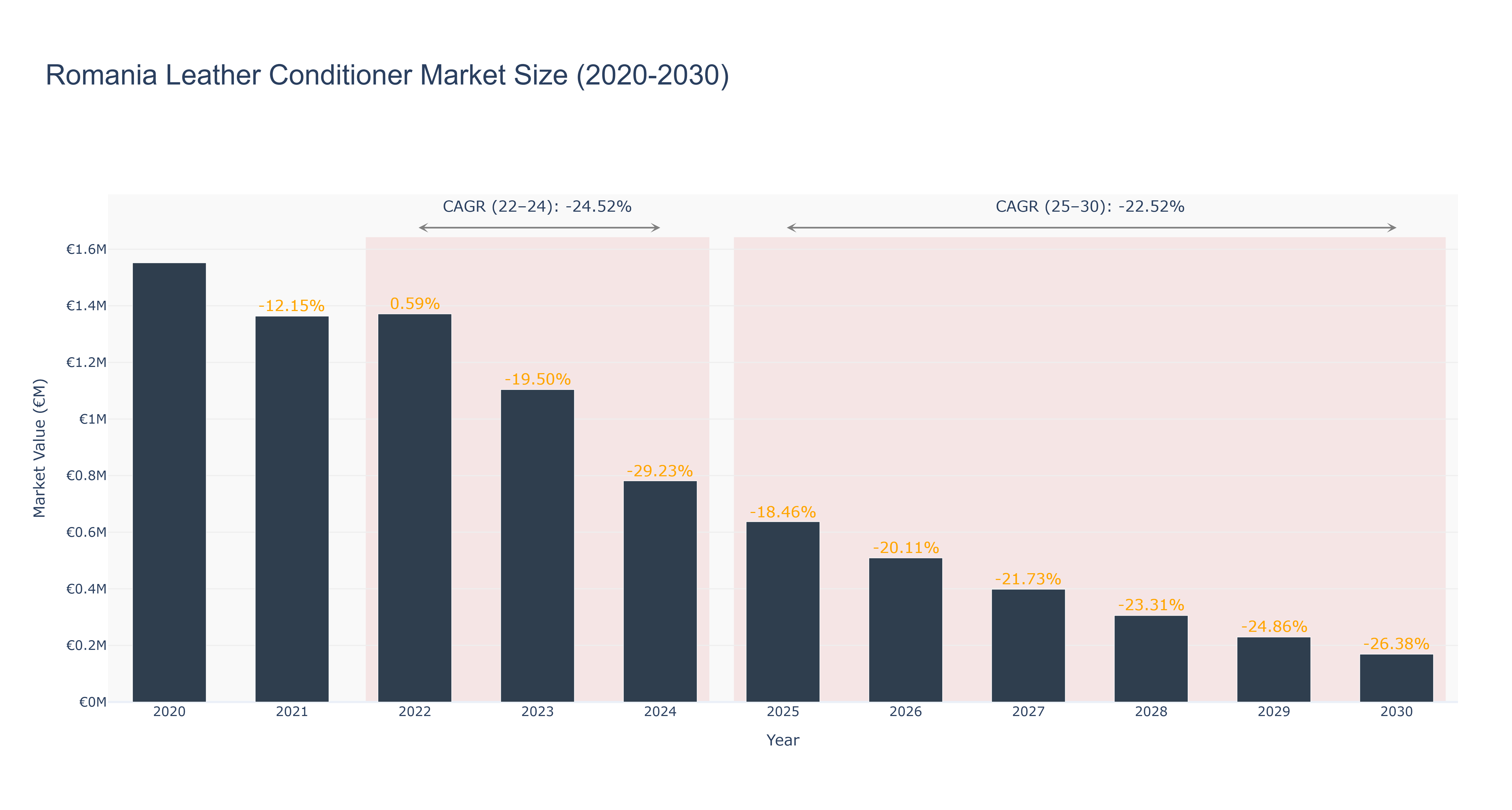 Romania Leather Conditioner Market Size (2020-2030)