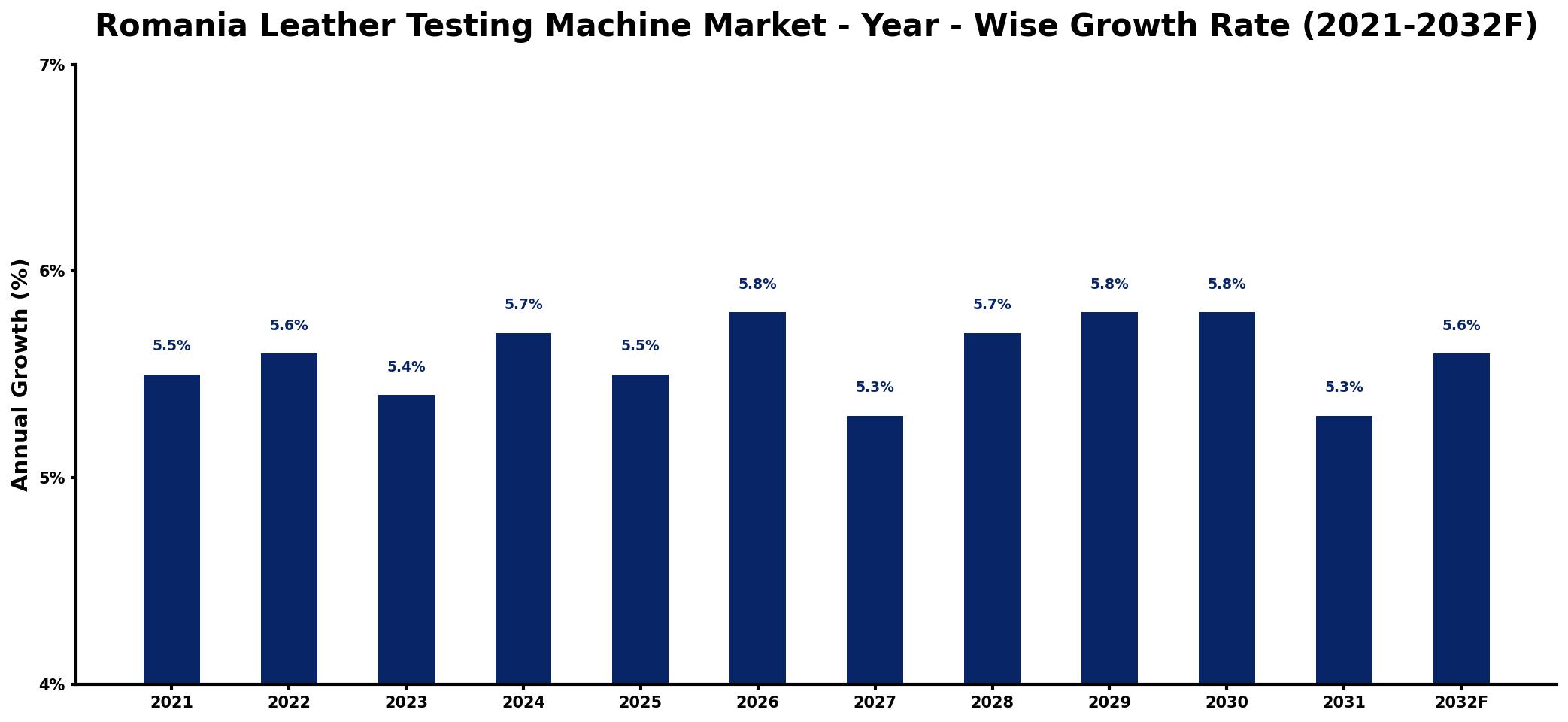 Romania Leather Testing Machine Market Year-wise Growth Rate and Key Drivers