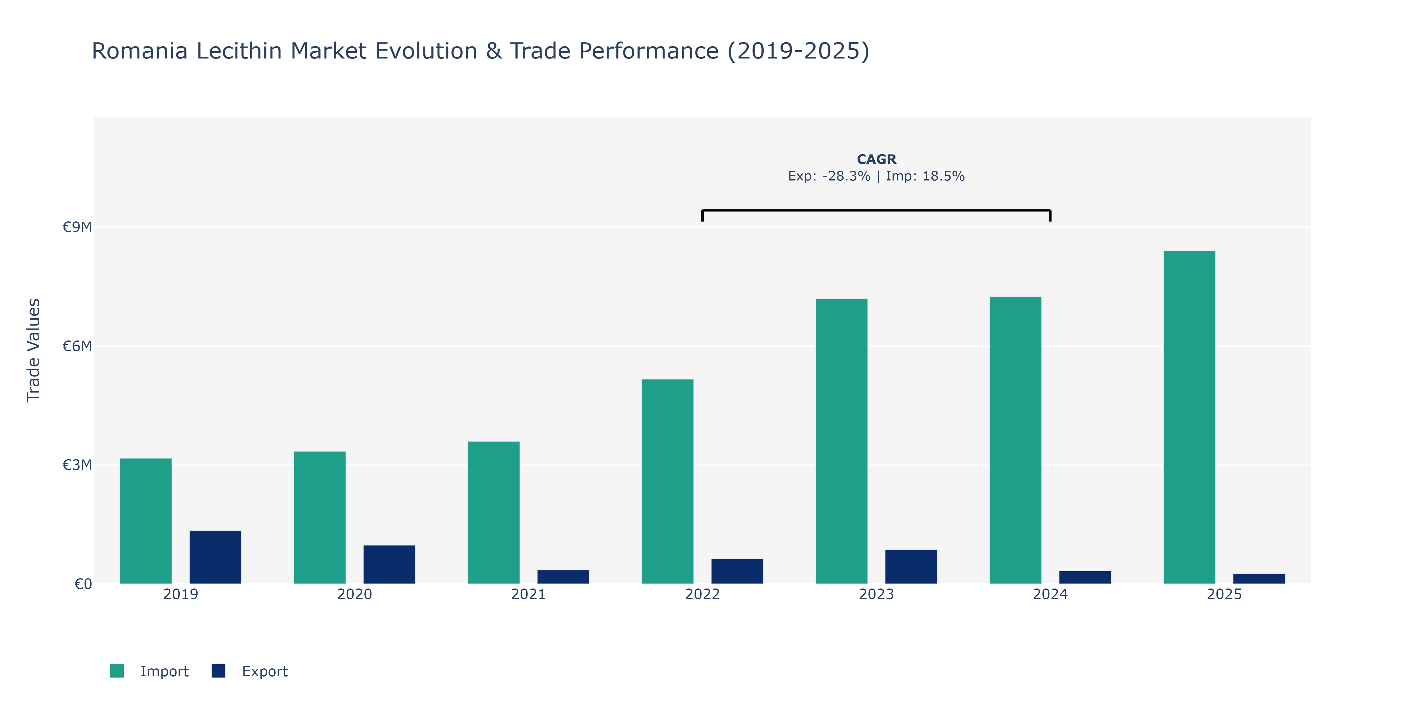 Romania Lecithin Market: Production & Trade Performance (2019-2025)