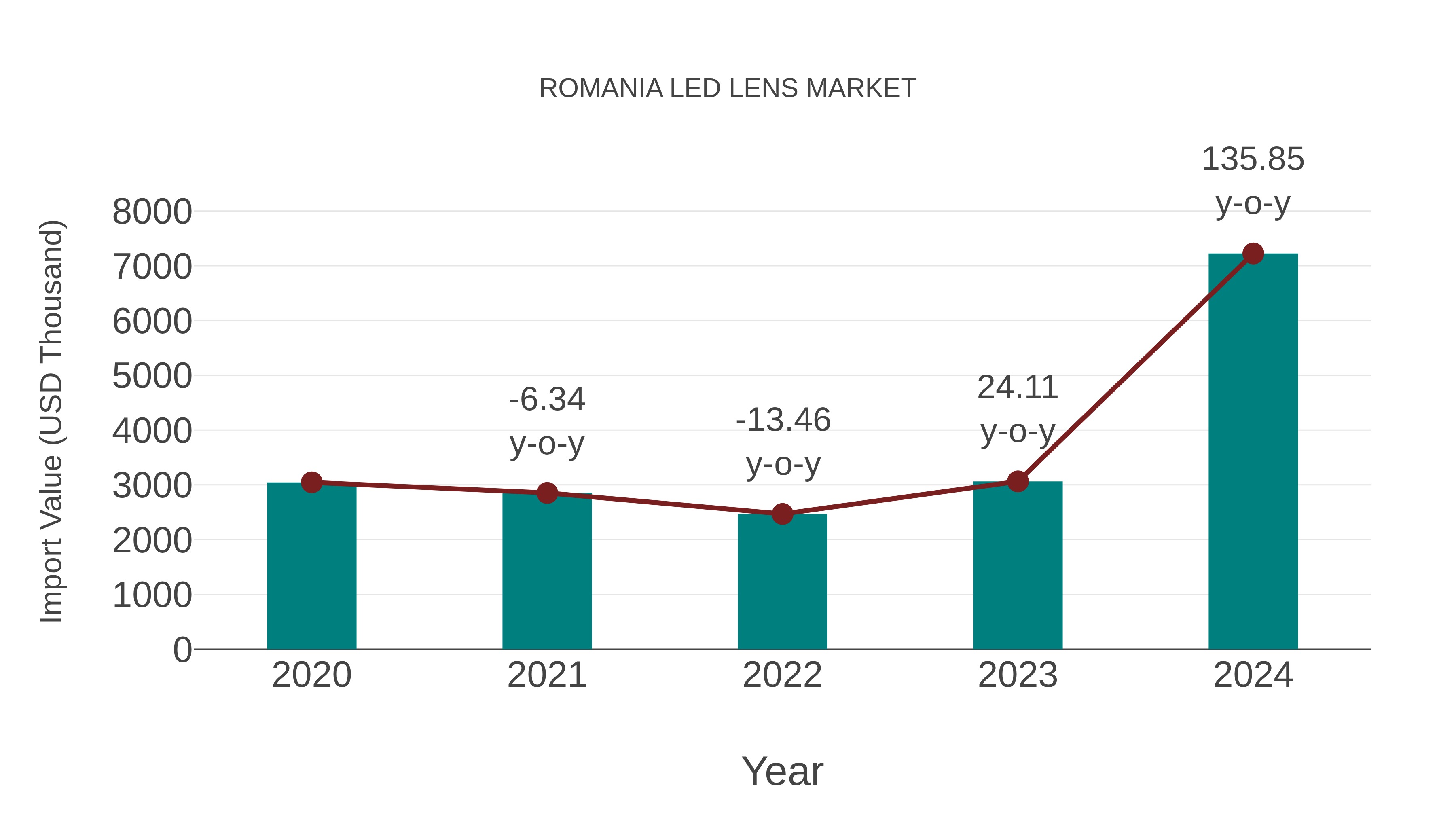 Romania Led Lens Market: Import Trend Analysis