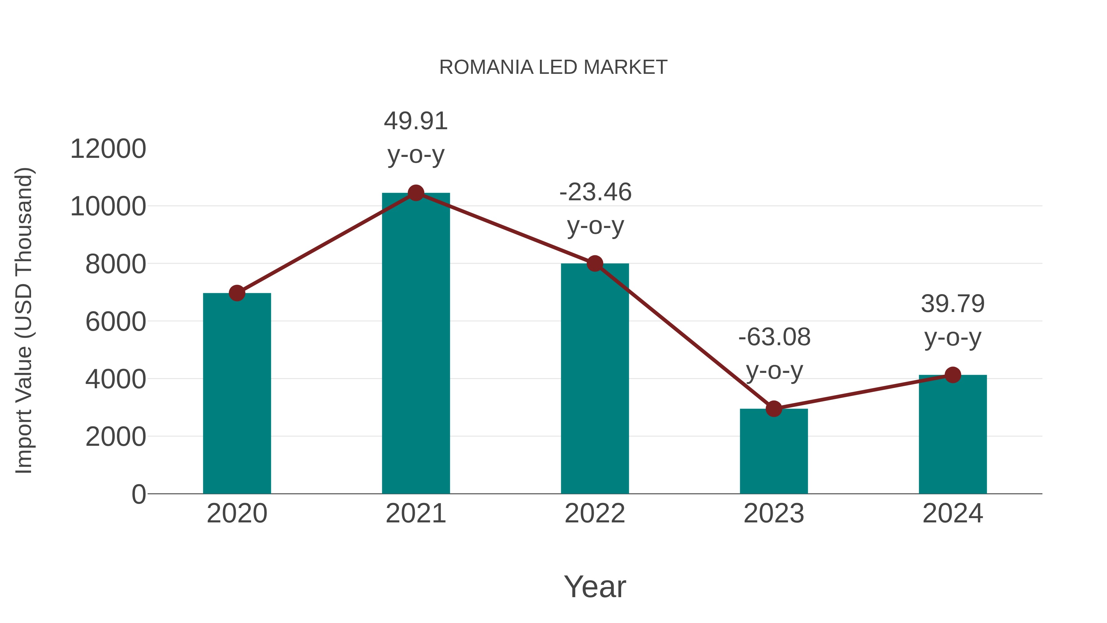  Romania Led Market: Import Trend Analysis