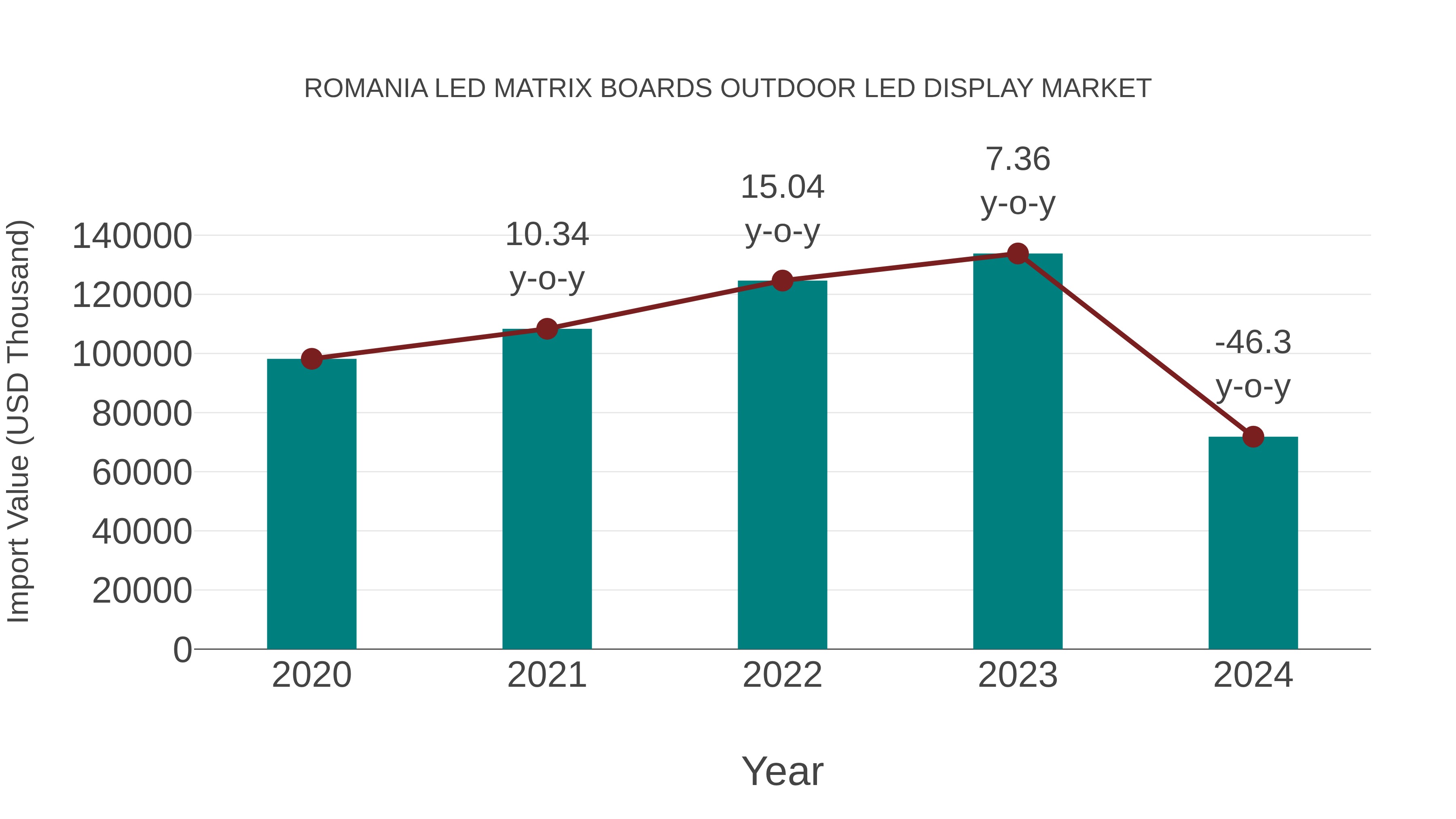 Romania Led Matrix Boards Outdoor Led Display Market: Import Trend Analysis