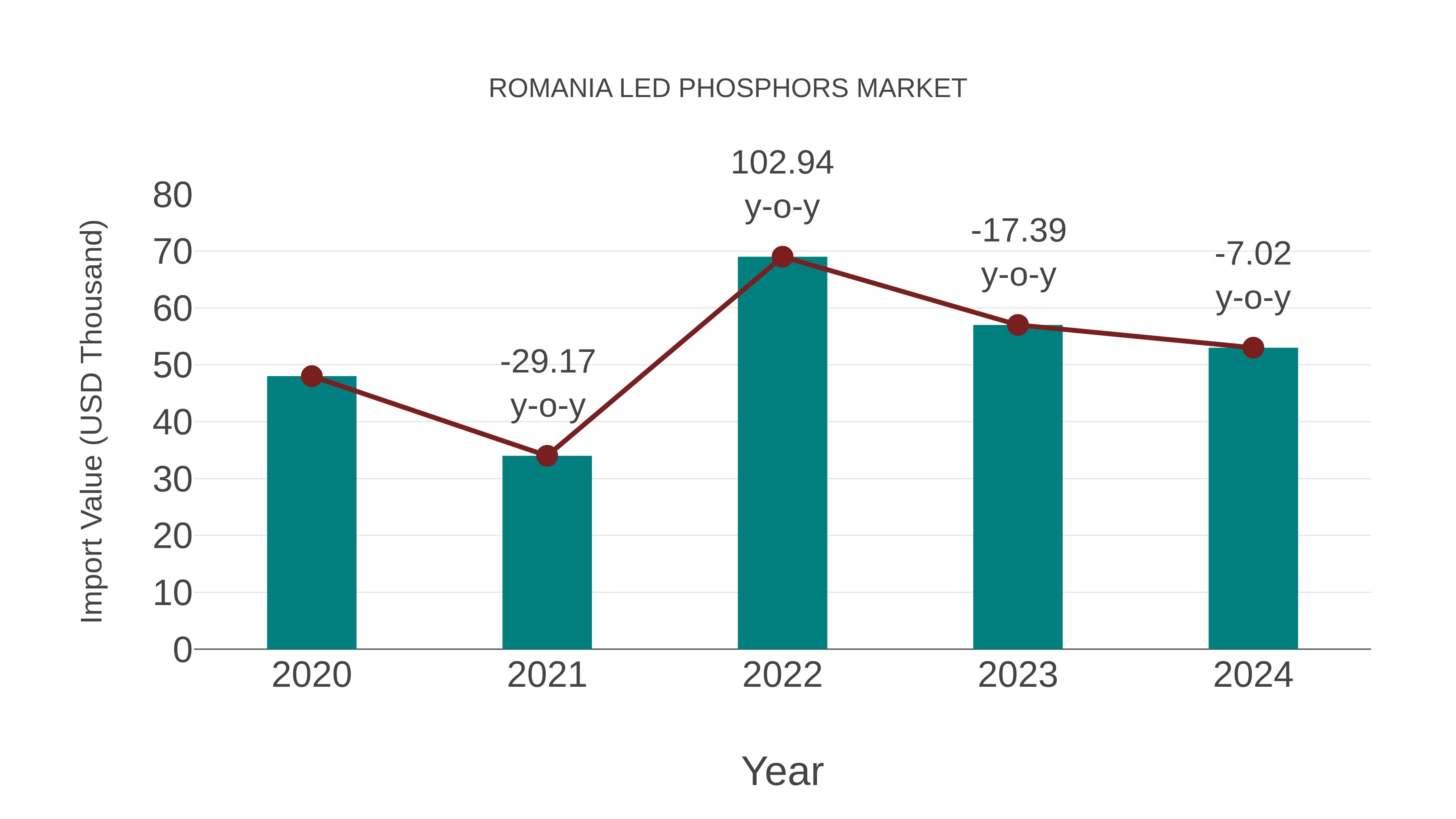  Romania Led Phosphors Market: Import Trend Analysis