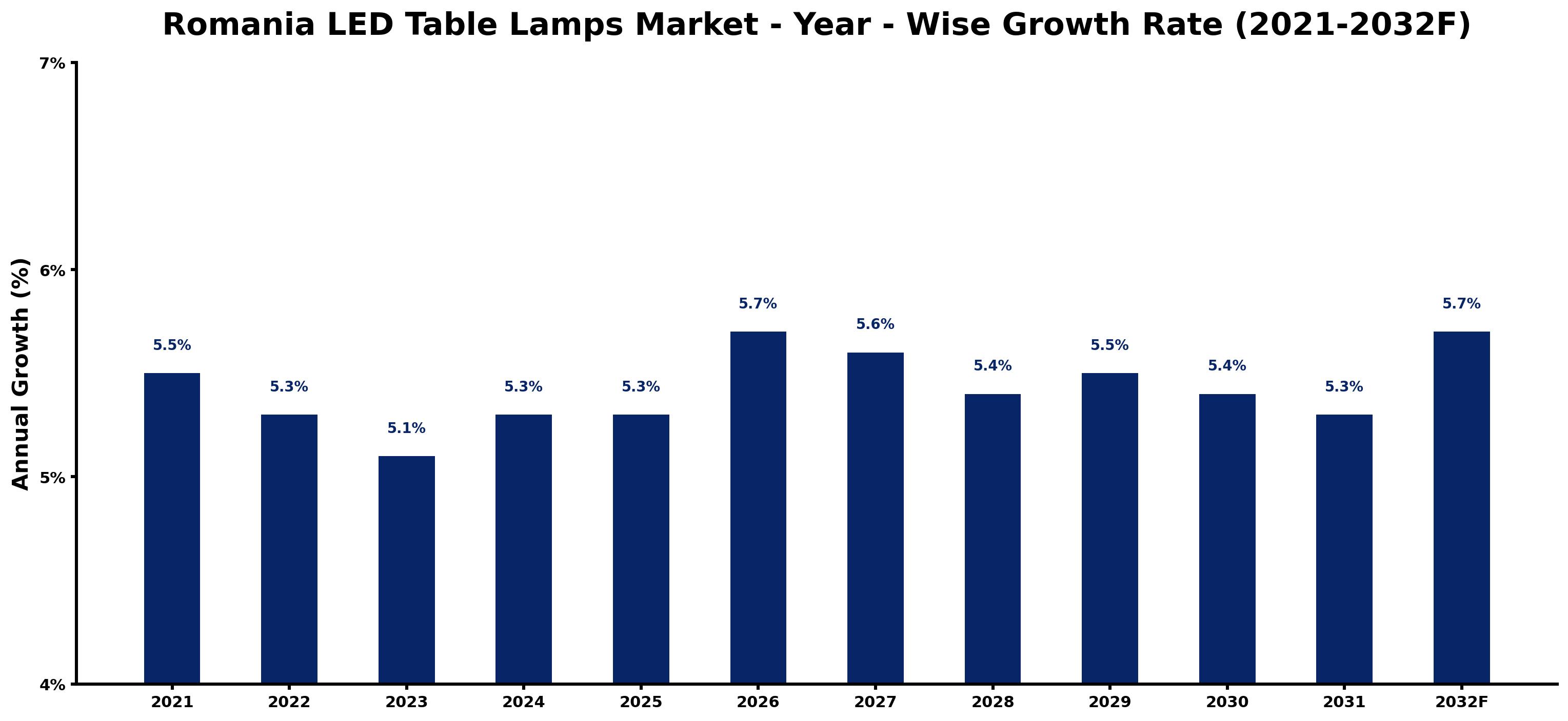 Romania LED Table Lamps Market Year-wise Growth Rate and Key Drivers